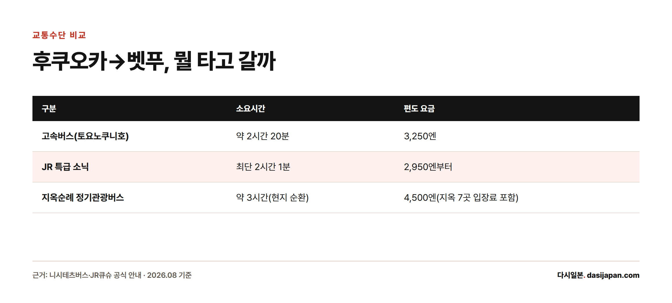 고속버스, JR 특급 소닉, 지옥순례 정기관광버스의 소요시간과 편도 요금을 비교한 표