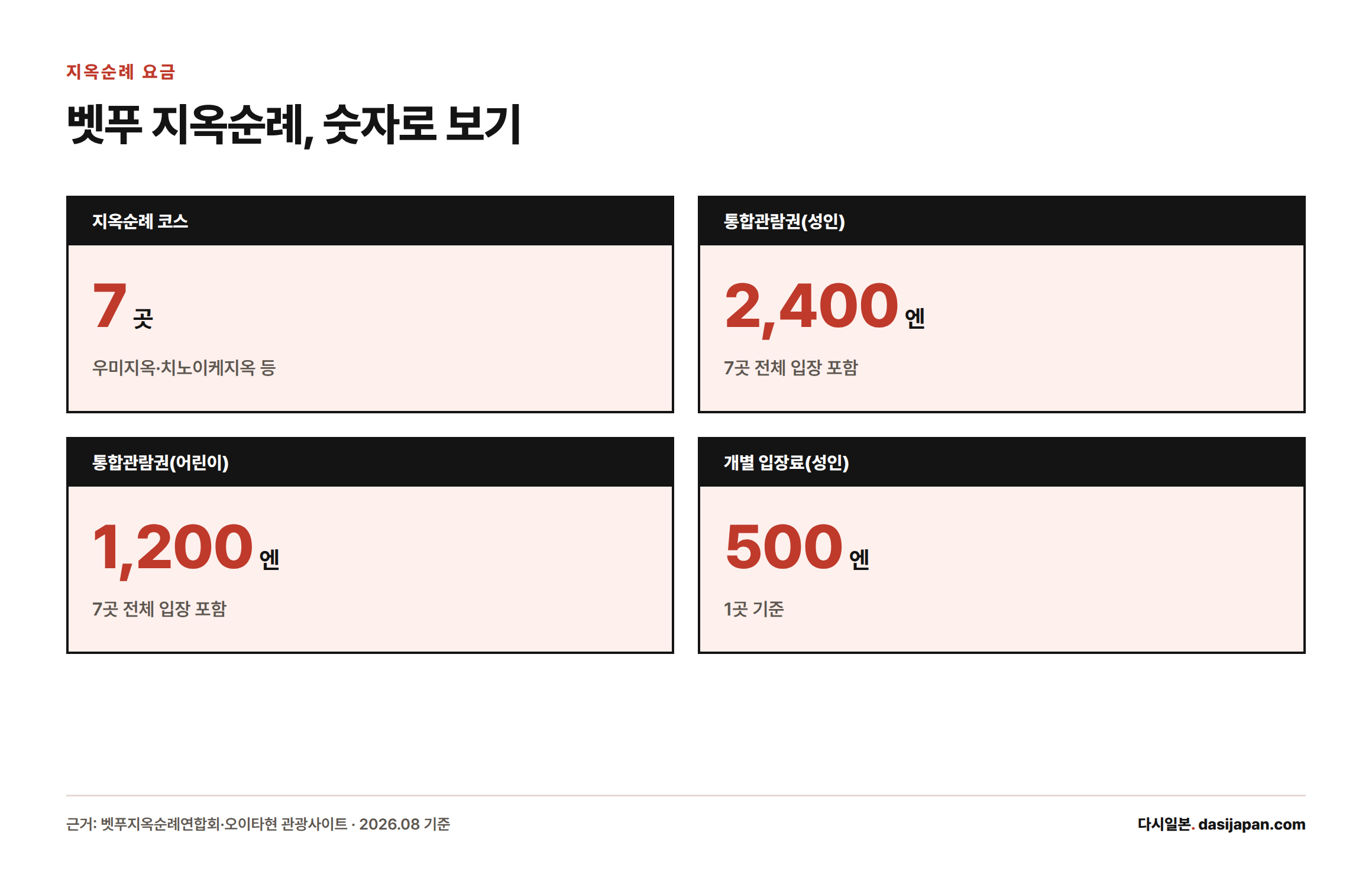 벳푸 지옥순례 7곳과 통합관람권·개별 입장료 요금을 정리한 카드