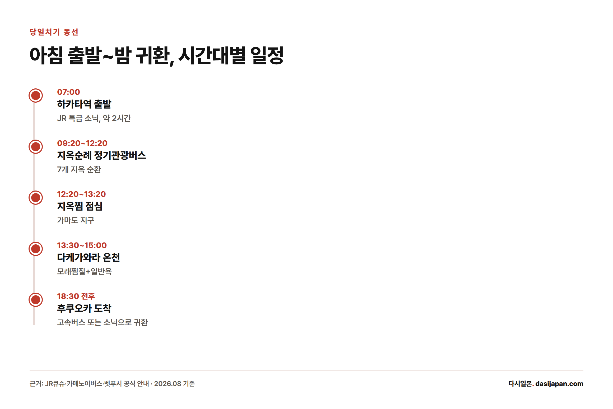 새벽 출발부터 밤 귀환까지 벳푸 당일치기의 시간대별 일정을 보여주는 타임라인