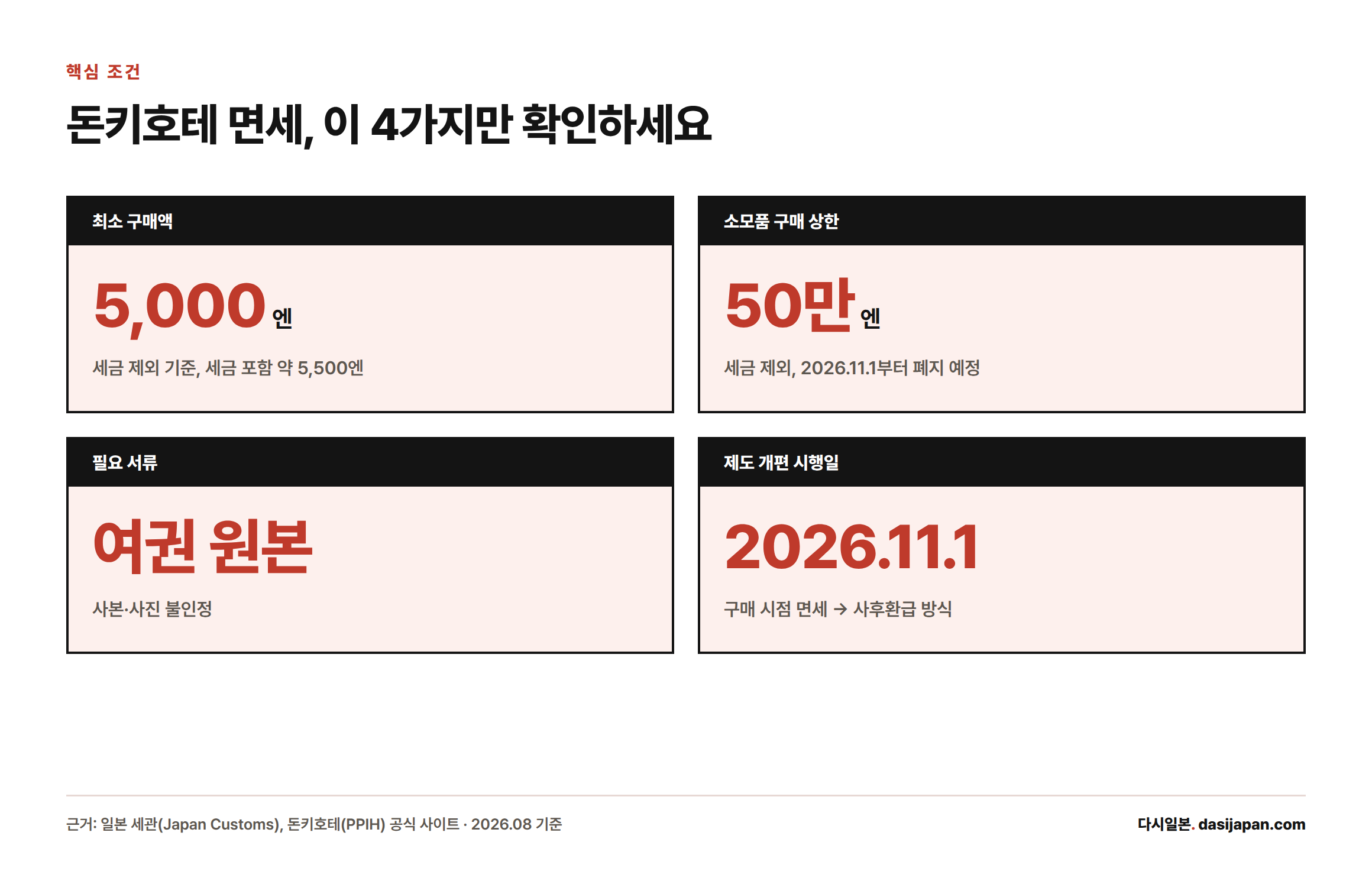 돈키호테 면세의 최소 구매액 5,000엔, 소모품 상한 50만엔, 여권 원본 필수, 2026년 11월 1일 제도 개편 시행일을 정리한 카드형 인포그래픽