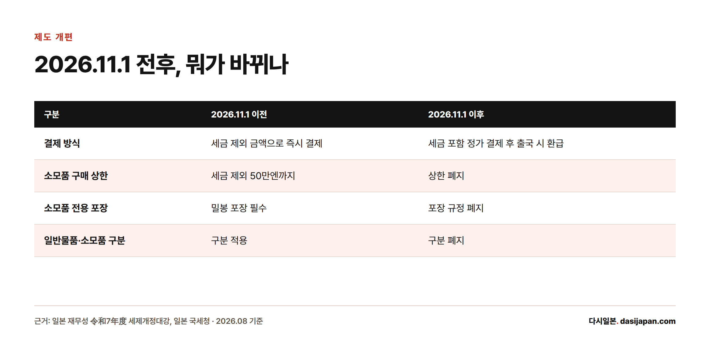 2026년 11월 1일을 기점으로 일본 면세 방식이 즉시 할인에서 출국 시 사후환급으로 바뀌고, 소모품 50만엔 상한·전용 포장·물품 구분이 모두 폐지됨을 보여주는 비교표