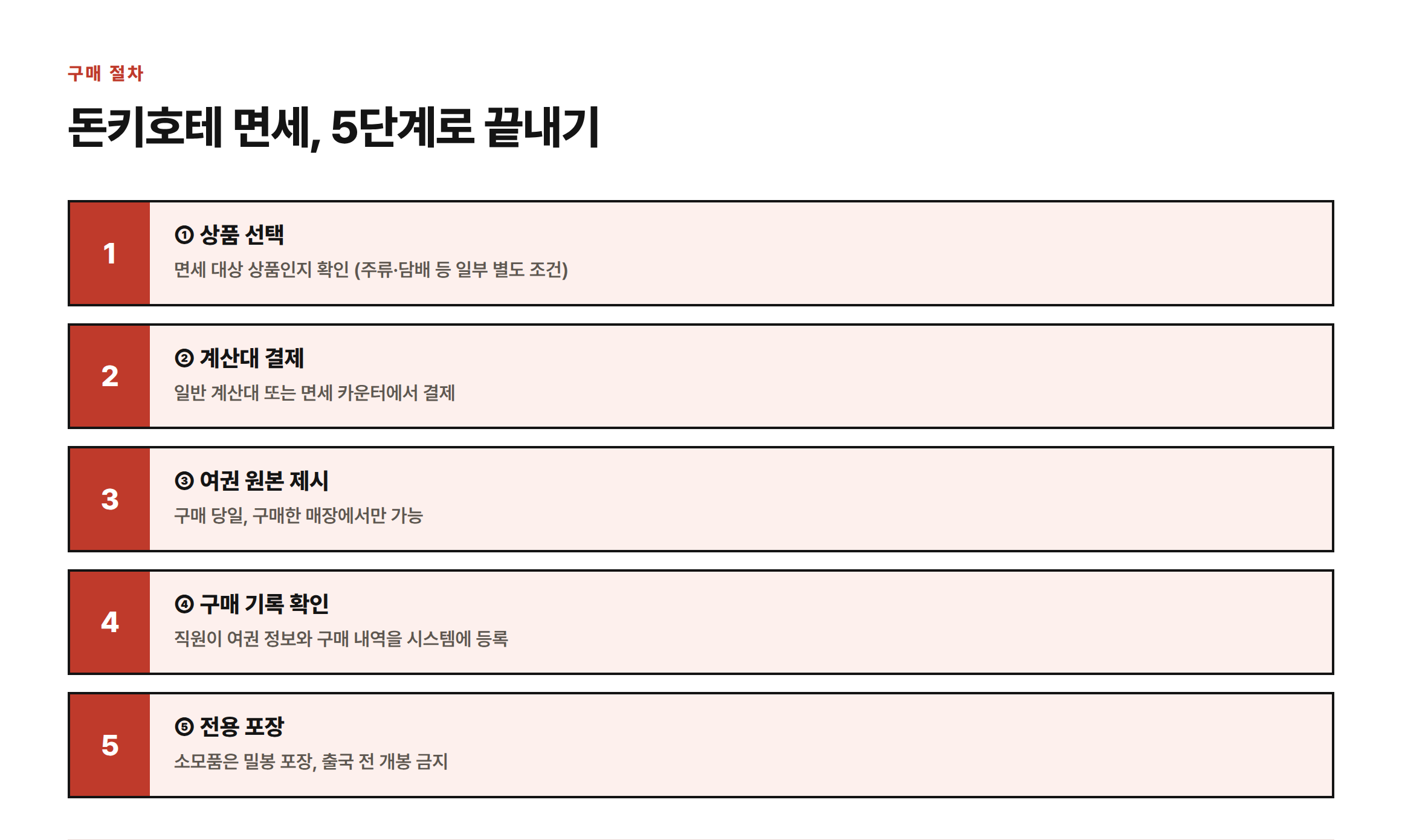 돈키호테 면세 절차를 상품 선택, 계산대 결제, 여권 원본 제시, 구매 기록 확인, 전용 포장의 5단계로 정리한 인포그래픽