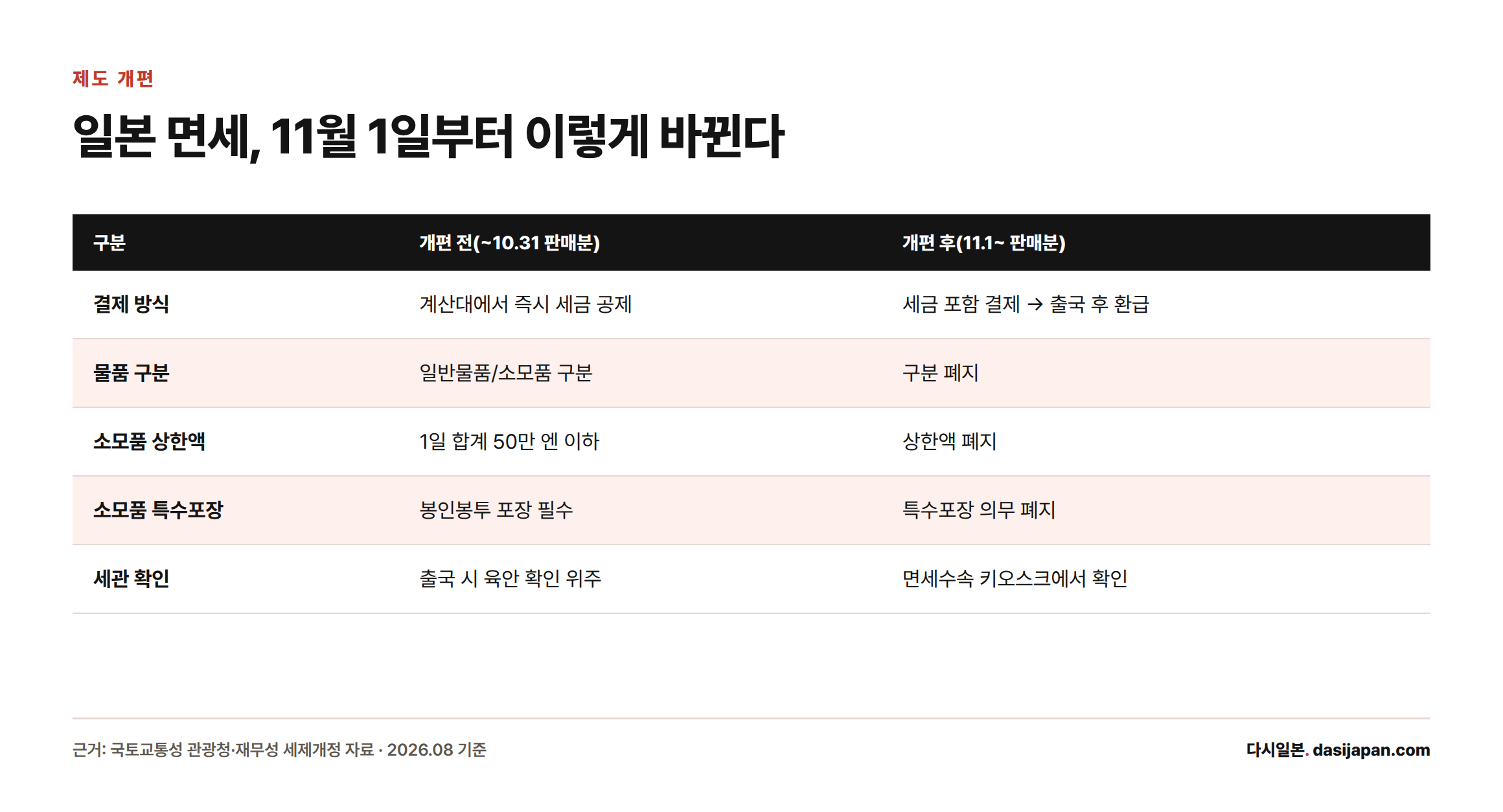 일본 면세제도가 2026년 11월 1일 판매분부터 결제·물품구분·상한액·포장·세관확인 방식이 어떻게 바뀌는지 정리한 비교표
