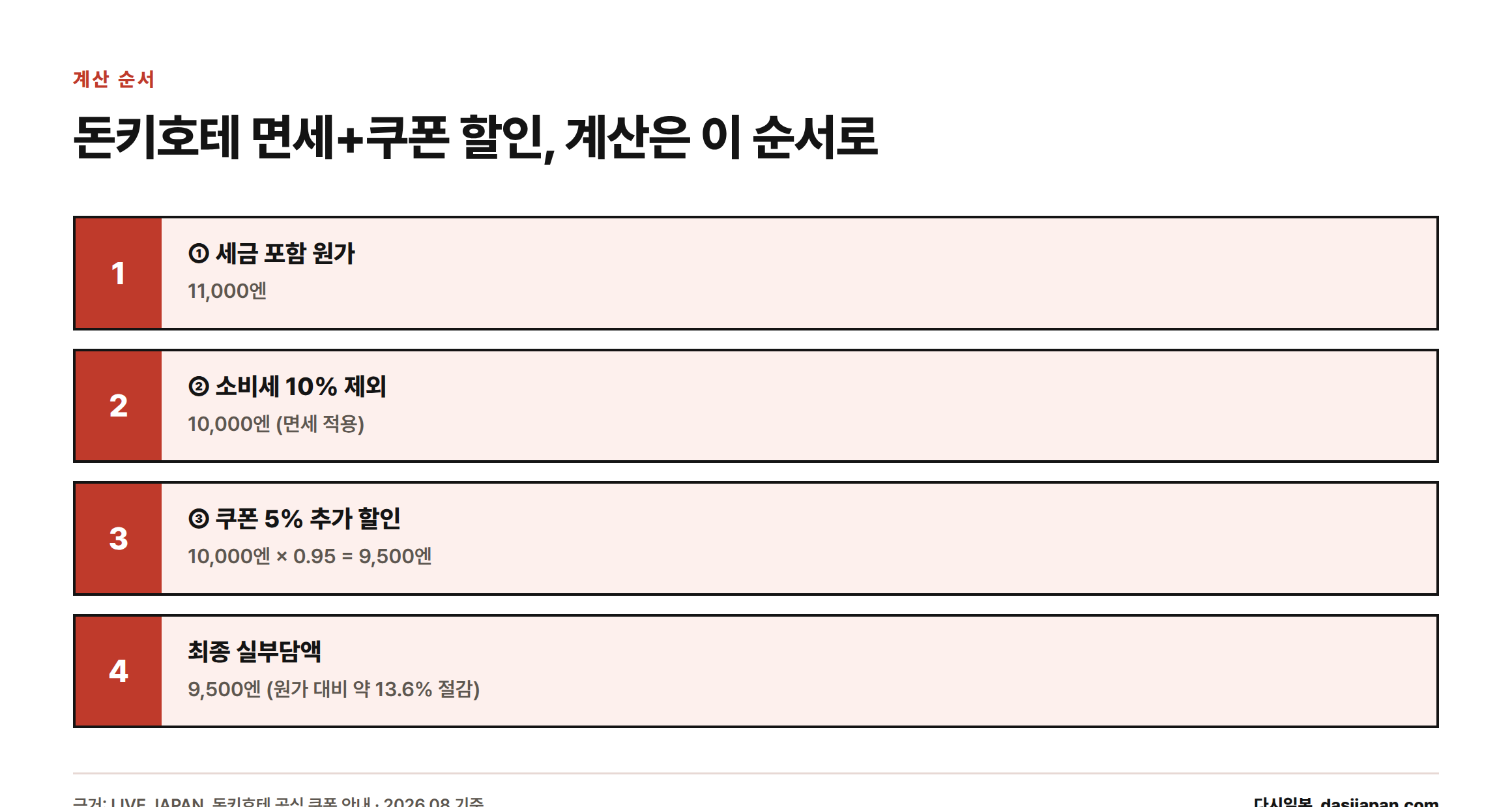 세제외 10,000엔 구매 시 소비세 제외 후 쿠폰 5% 할인을 적용해 9,500엔이 되는 4단계 계산 과정