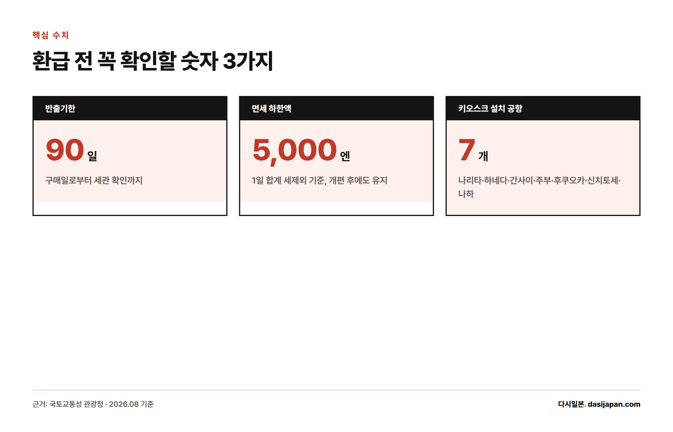 면세 반출기한 90일, 면세 하한액 5,000엔, 면세수속 키오스크 설치 공항 7개를 보여주는 핵심 수치 카드