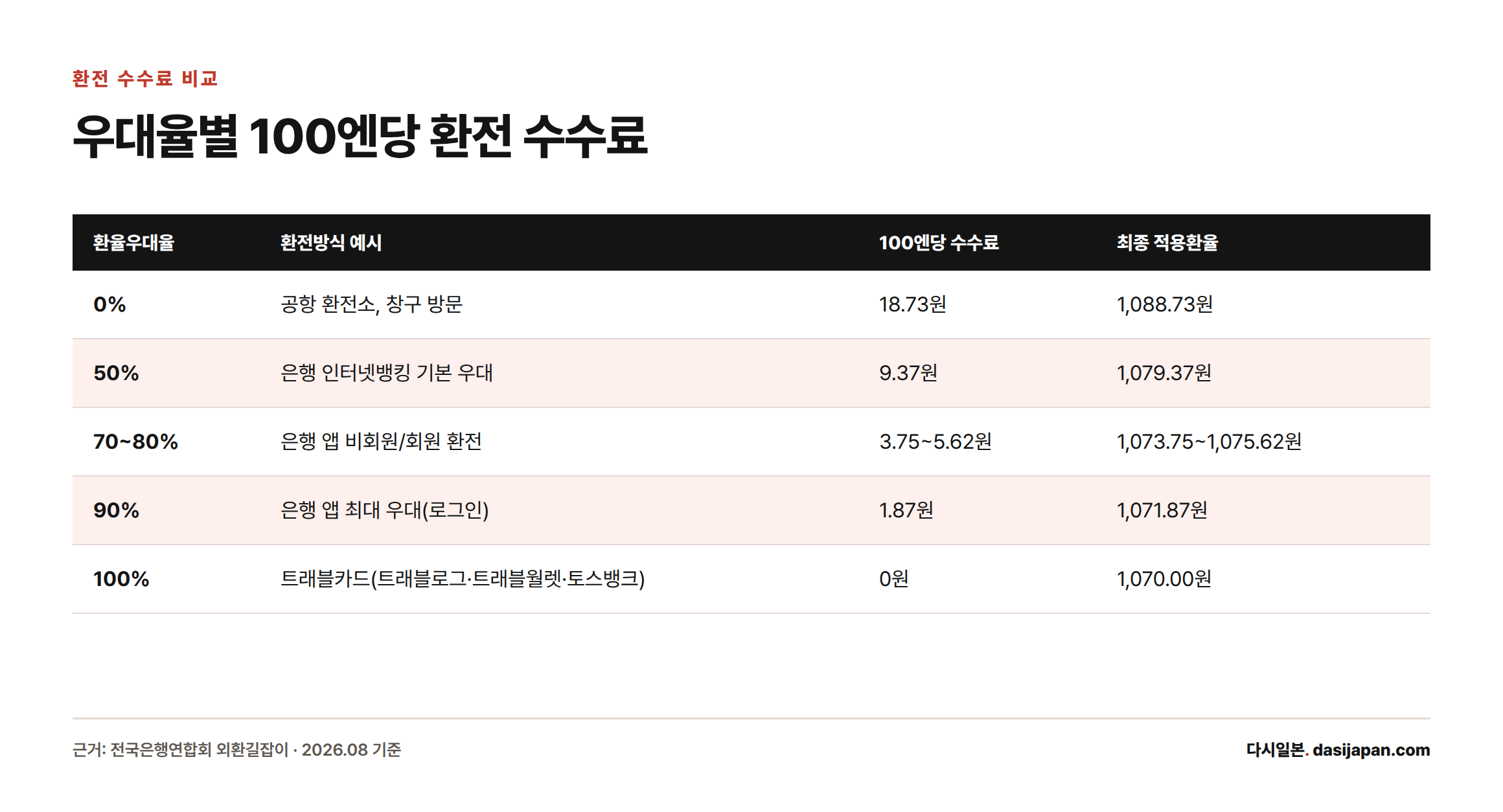 환율우대율이 0%에서 100%로 오를수록 매매기준율 1,070원 기준 100엔당 환전 수수료가 18.73원에서 0원으로 줄어드는 표