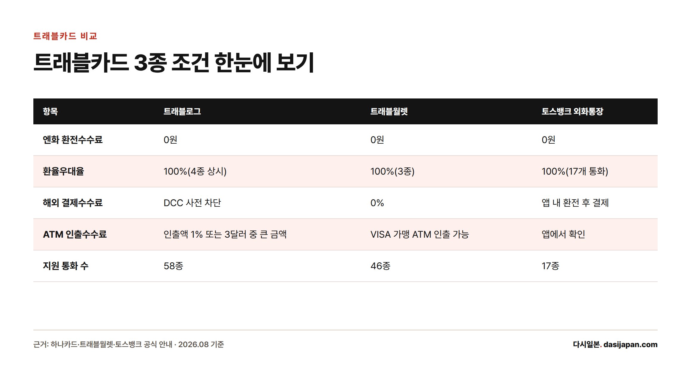 트래블로그, 트래블월렛, 토스뱅크 외화통장의 엔화 환전수수료·우대율·해외결제수수료·ATM수수료·지원통화수를 비교한 표