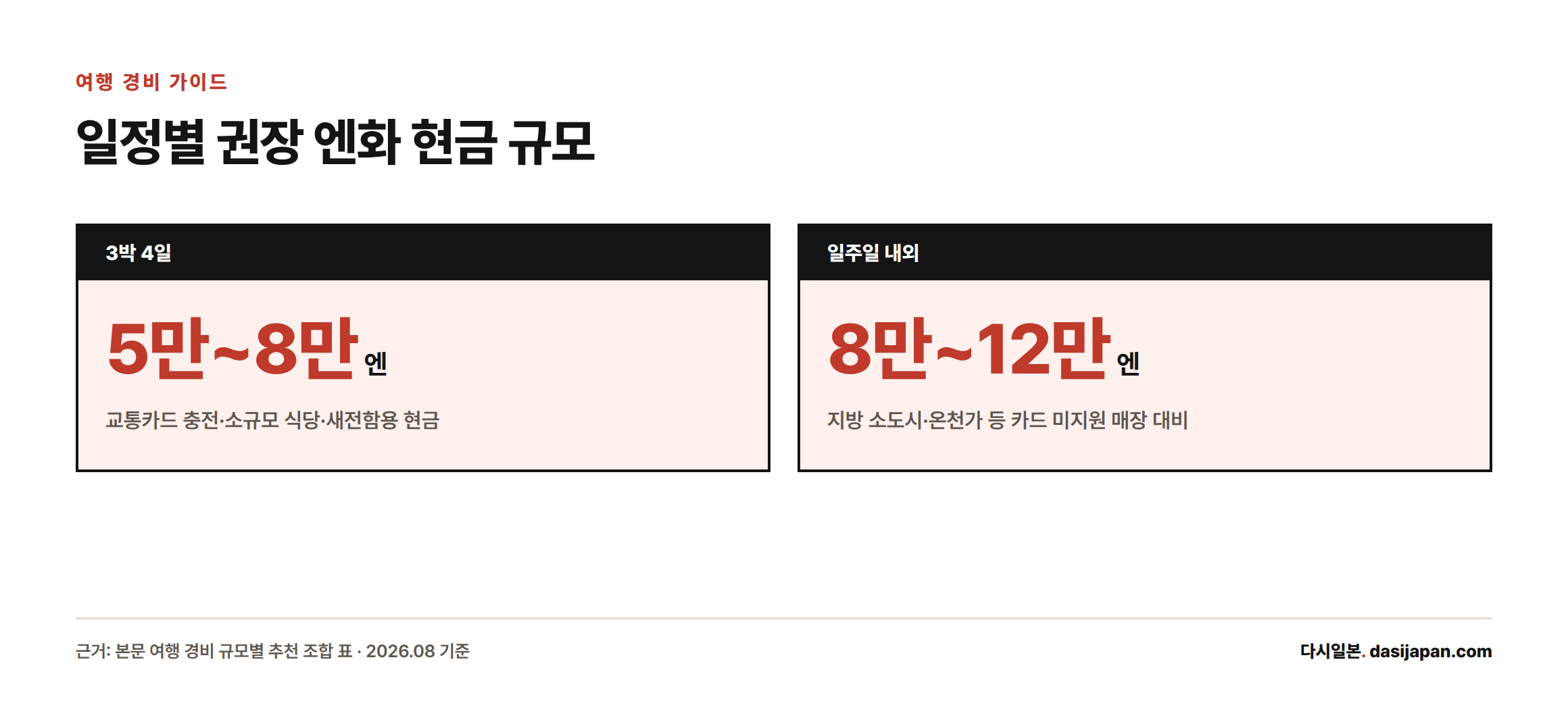 3박4일 여행은 5만~8만 엔, 일주일 내외 여행은 8만~12만 엔의 현금을 권장한다는 카드