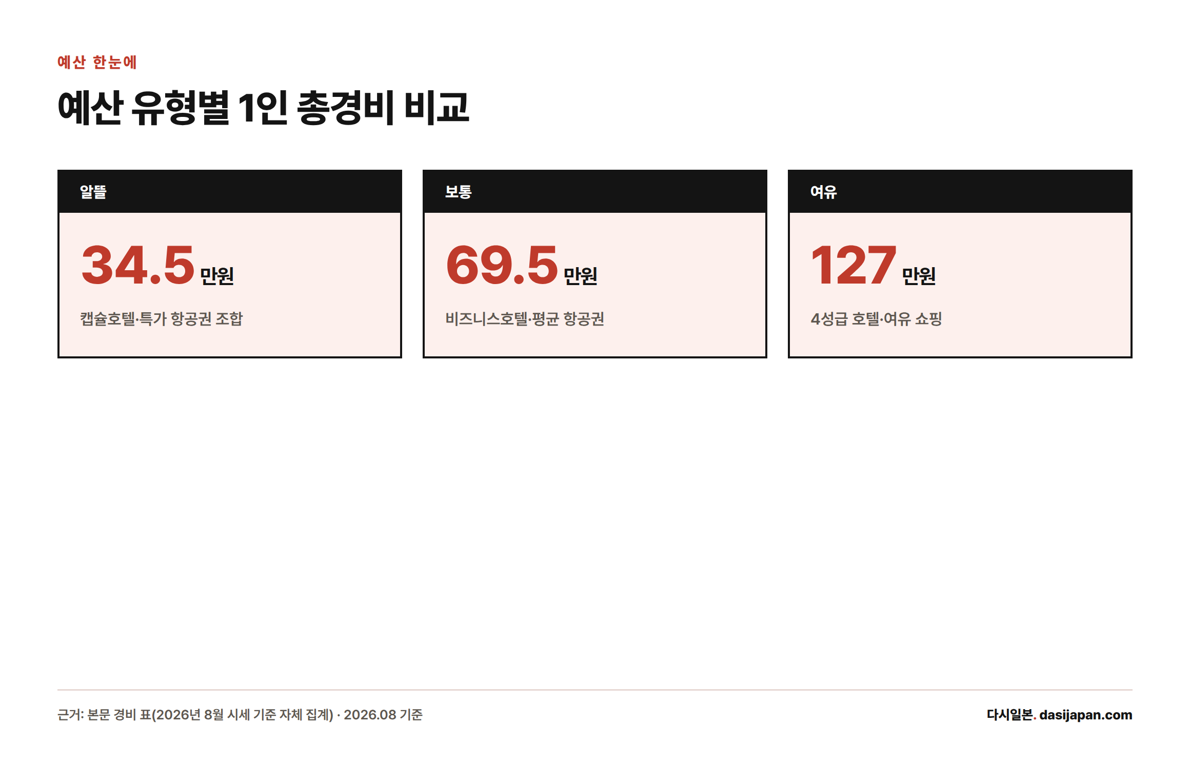 후쿠오카 3박 4일 1인 총경비는 알뜰 34.5만원, 보통 69.5만원, 여유 127만원이다.