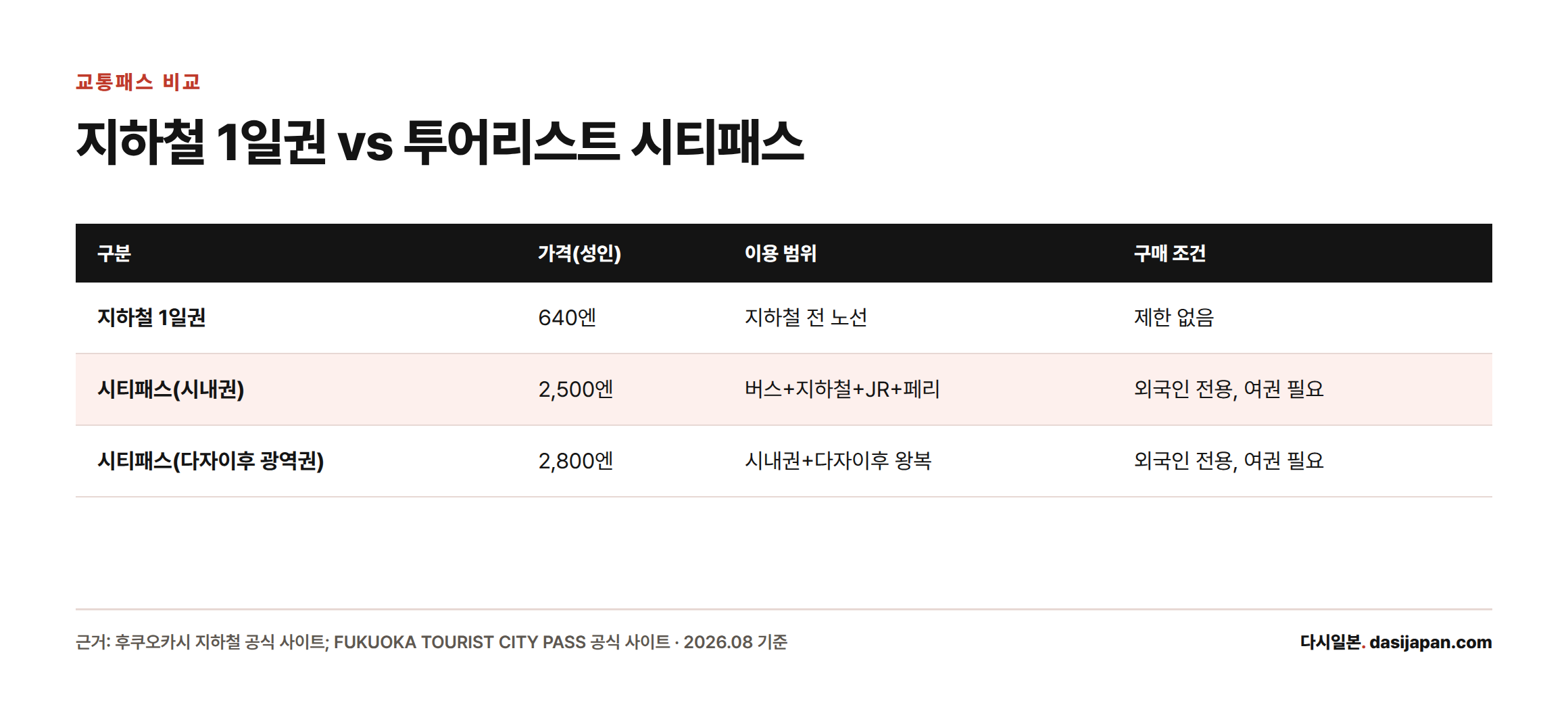 지하철 1일권은 640엔으로 지하철 전 노선을 이용할 수 있고, 시티패스는 2,500~2,800엔에 버스·JR·페리까지 포함하지만 외국인 전용으로 여권이 필요하다.