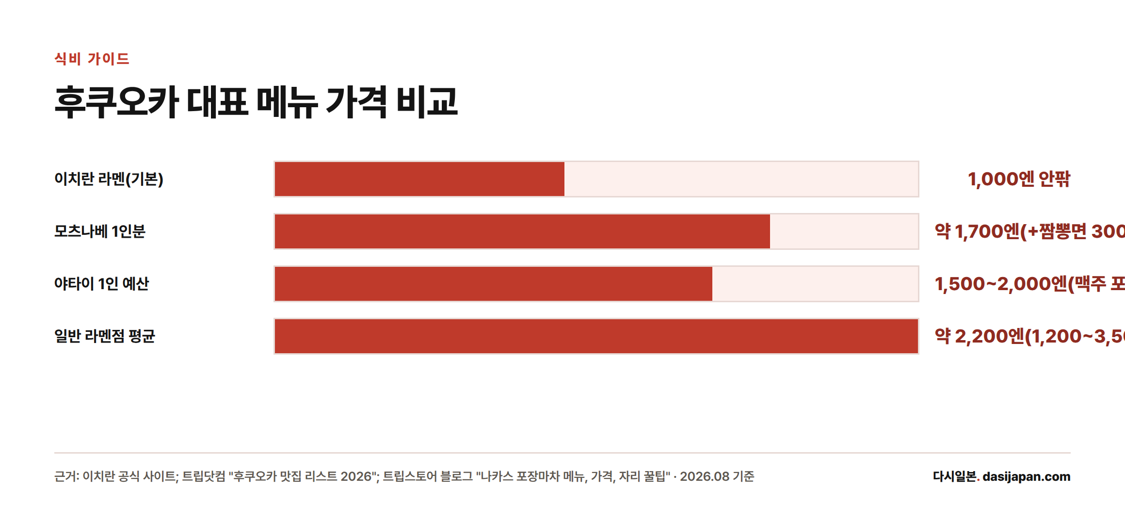 이치란 라멘 1,000엔, 모츠나베 1,700엔, 야타이 1인 예산 1,500엔부터, 일반 라멘점 평균 2,200엔으로 메뉴별 가격에 차이가 있다.