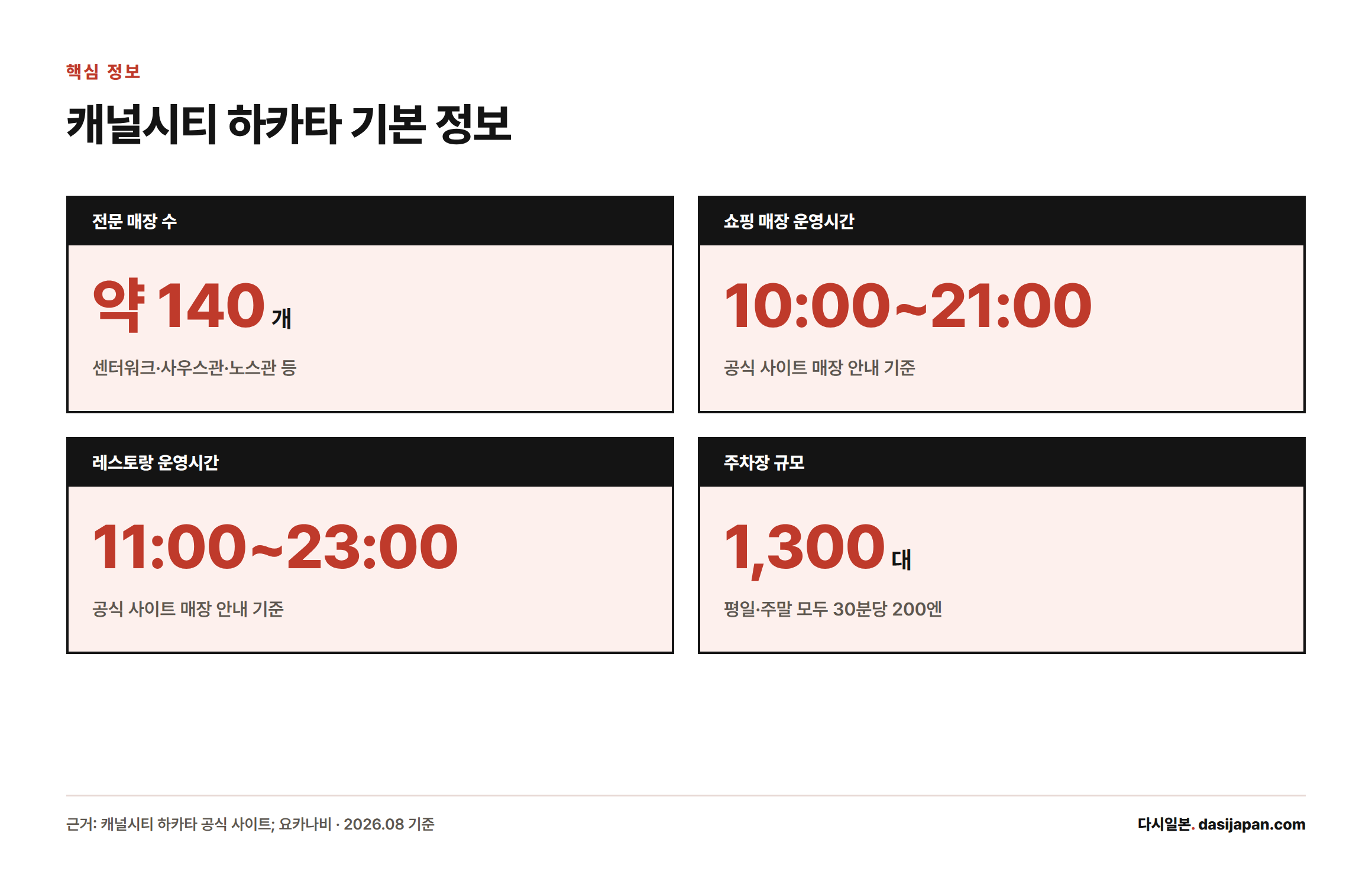 캐널시티 하카타의 매장 수, 쇼핑·레스토랑 운영시간, 주차장 규모를 정리한 카드형 인포그래픽