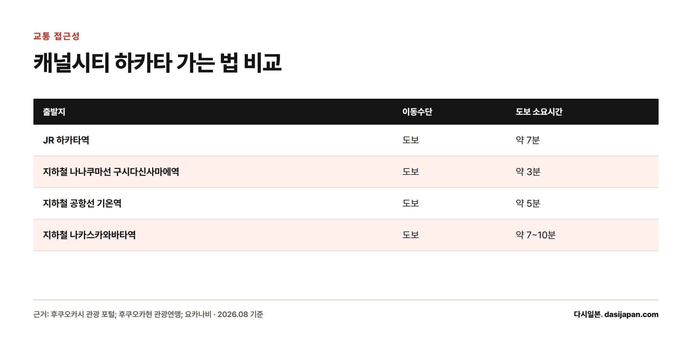 하카타역과 주변 지하철역에서 캐널시티 하카타까지 도보 소요시간을 비교한 표