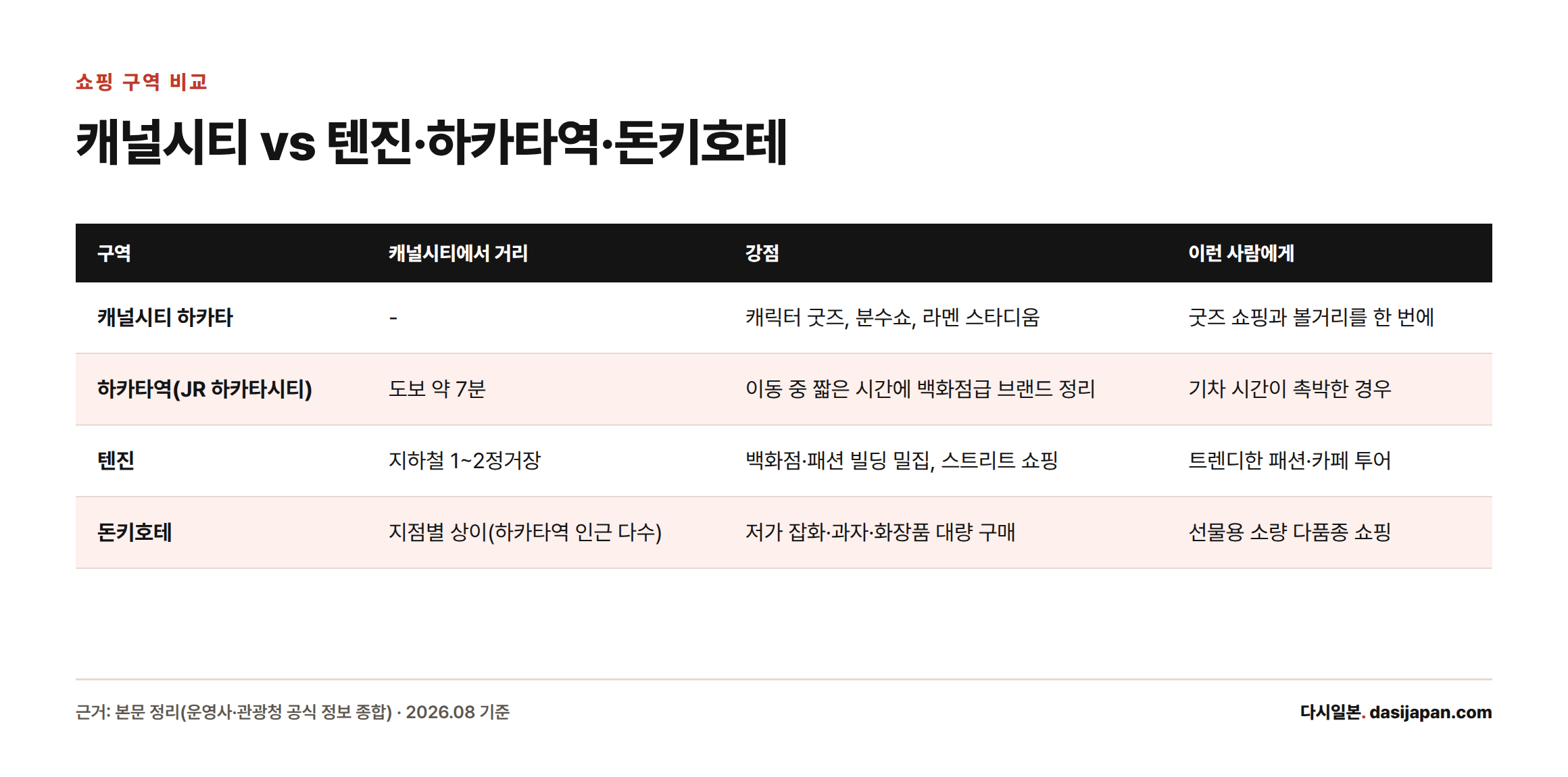 캐널시티 하카타, 하카타역, 텐진, 돈키호테의 거리와 강점, 추천 대상을 비교한 표