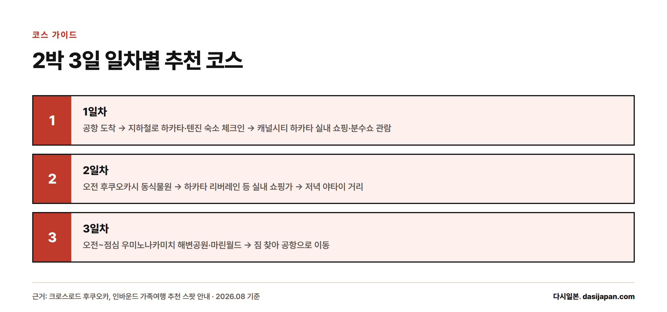 후쿠오카 2박3일 일정이 1일차 캐널시티 하카타, 2일차 동식물원, 3일차 마린월드 우미노나카미치 순으로 이어지는 흐름을 보여주는 이미지