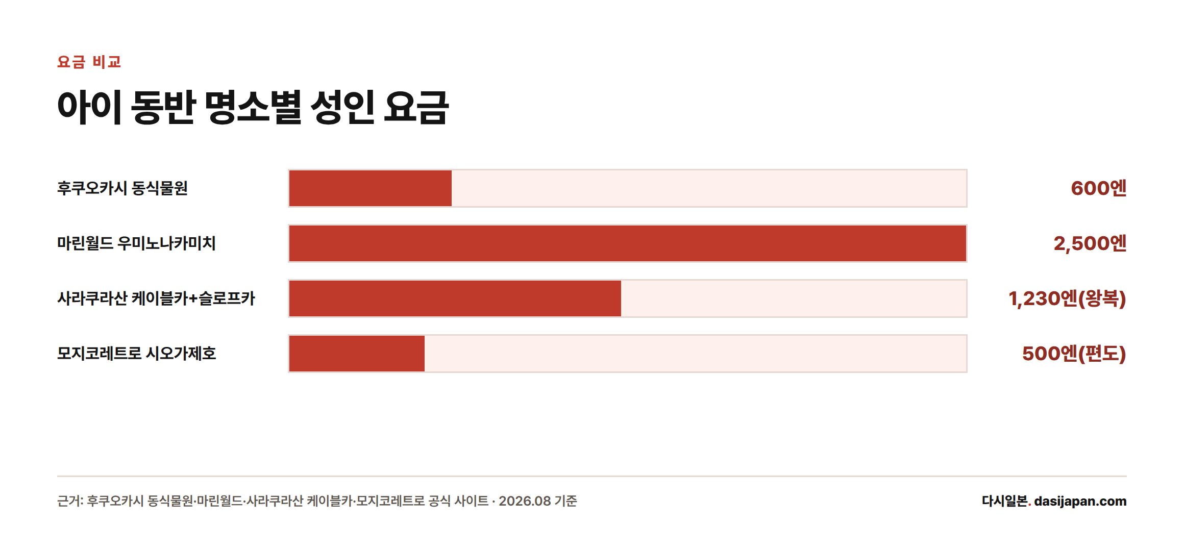 후쿠오카시 동식물원 600엔, 마린월드 2500엔, 사라쿠라산 케이블카 1230엔, 모지코레트로 500엔의 성인 요금을 비교한 막대그래프