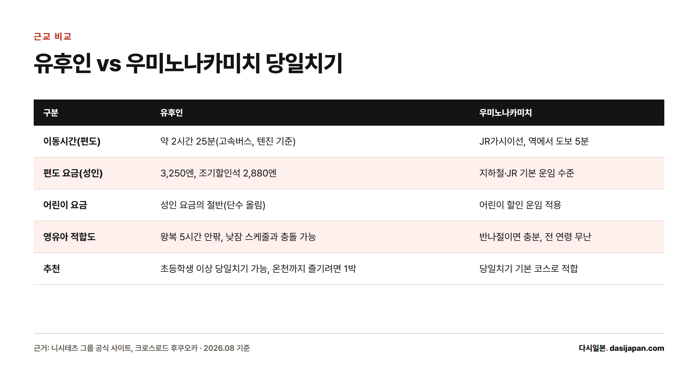 유후인과 우미노나카미치의 이동시간, 요금, 영유아 적합도, 추천 대상을 비교한 표