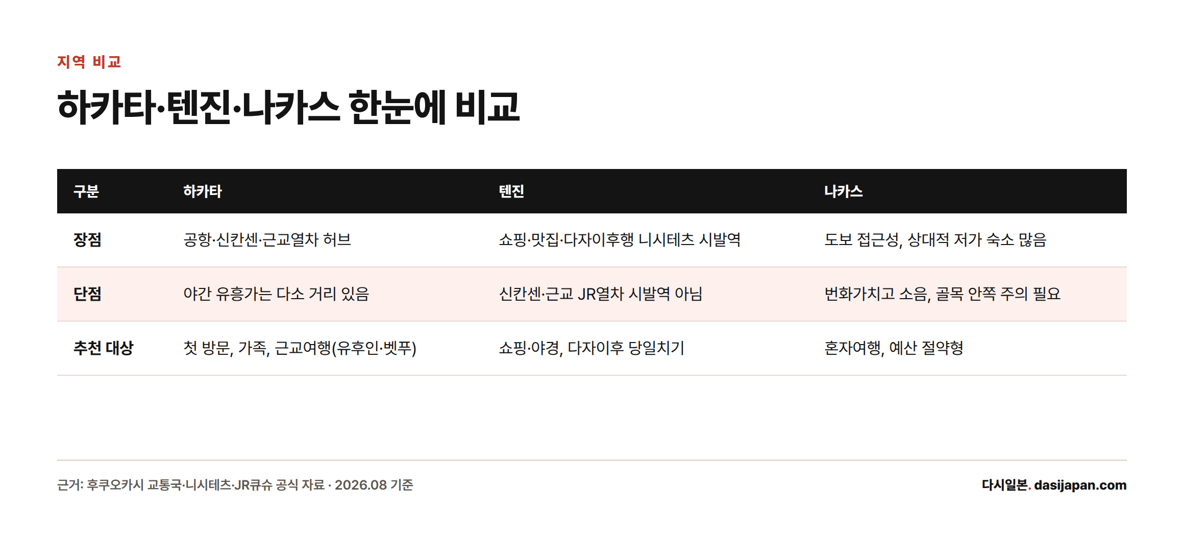 하카타, 텐진, 나카스 세 지역의 장점, 단점, 추천 대상을 비교한 표
