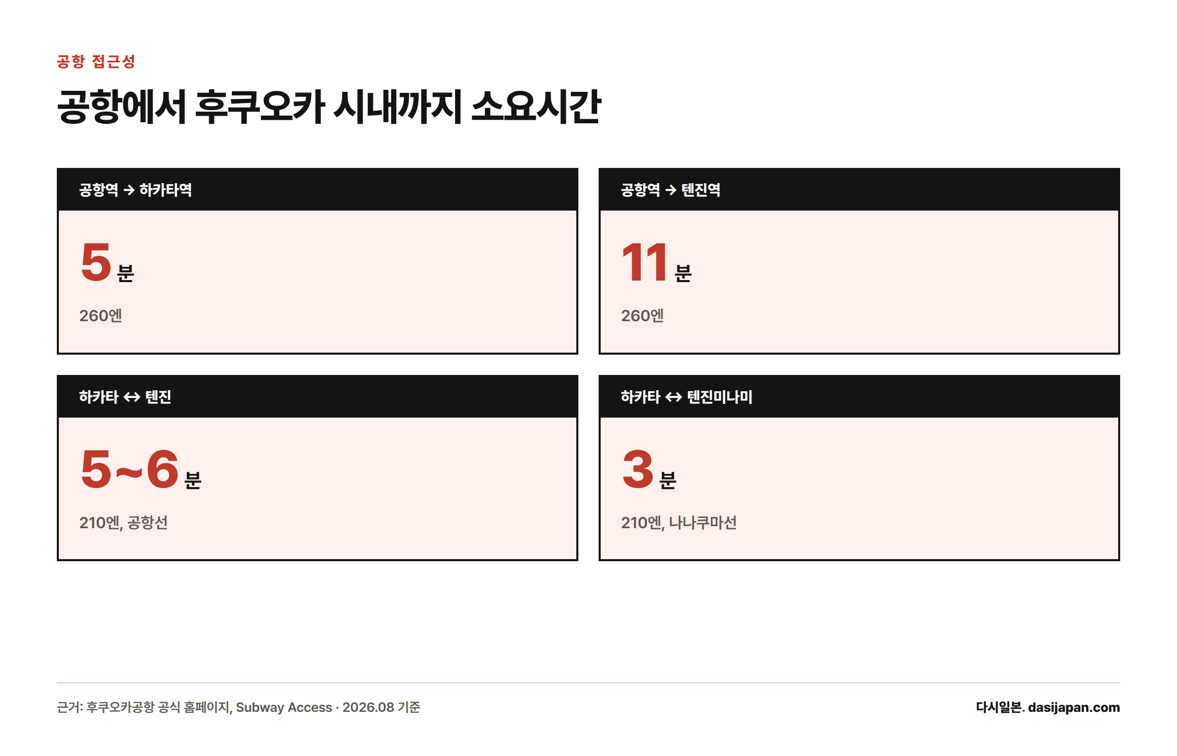 후쿠오카 공항에서 하카타역, 텐진역까지, 그리고 하카타-텐진 구간의 지하철 이동시간과 요금을 정리한 카드
