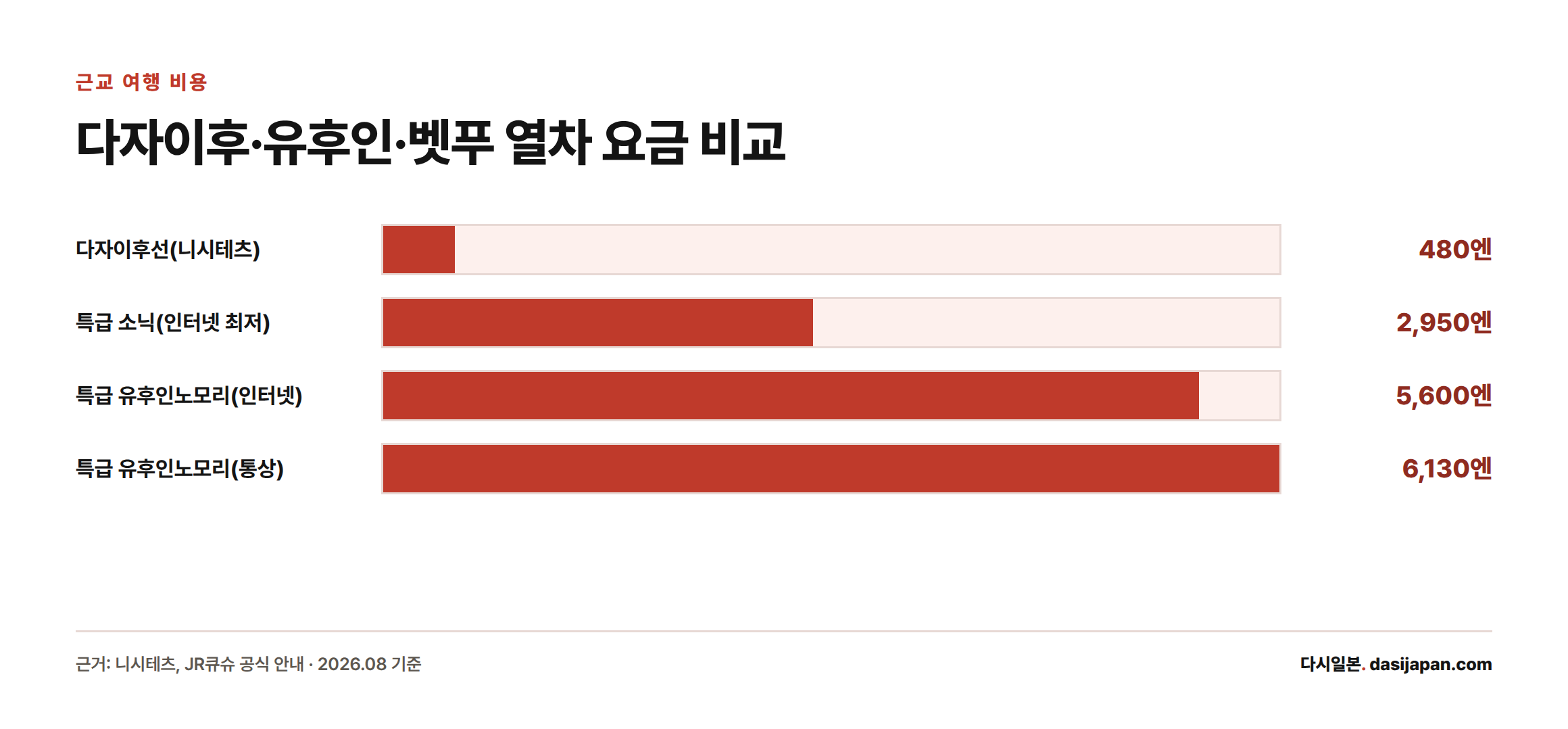 다자이후선, 특급 소닉, 특급 유후인노모리의 편도 요금을 막대그래프로 비교