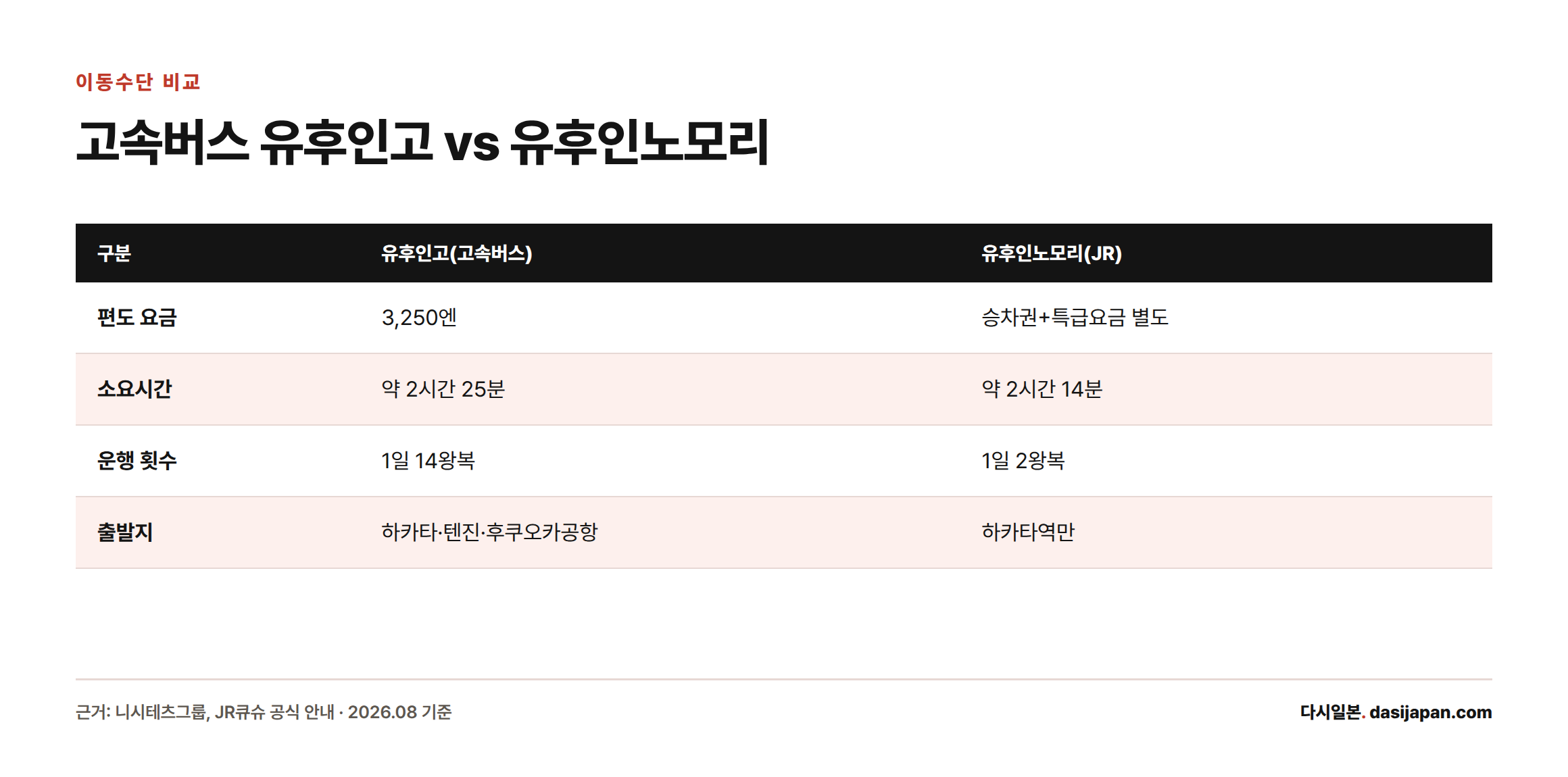 고속버스 유후인고와 JR 유후인노모리의 편도 요금, 소요시간, 운행 횟수, 출발지를 비교한 표