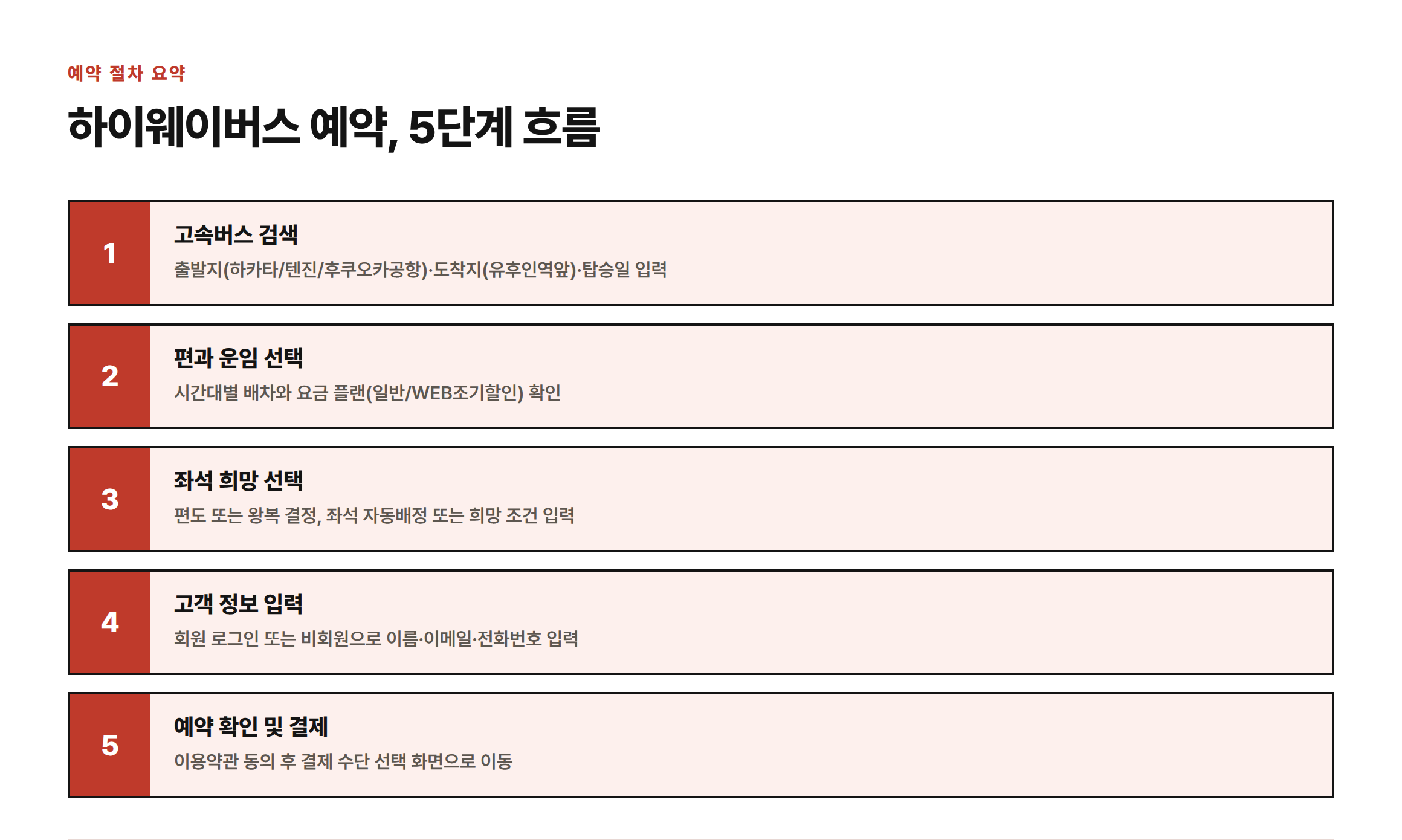 하이웨이버스 온라인 예약을 검색부터 결제까지 5단계로 정리한 절차도