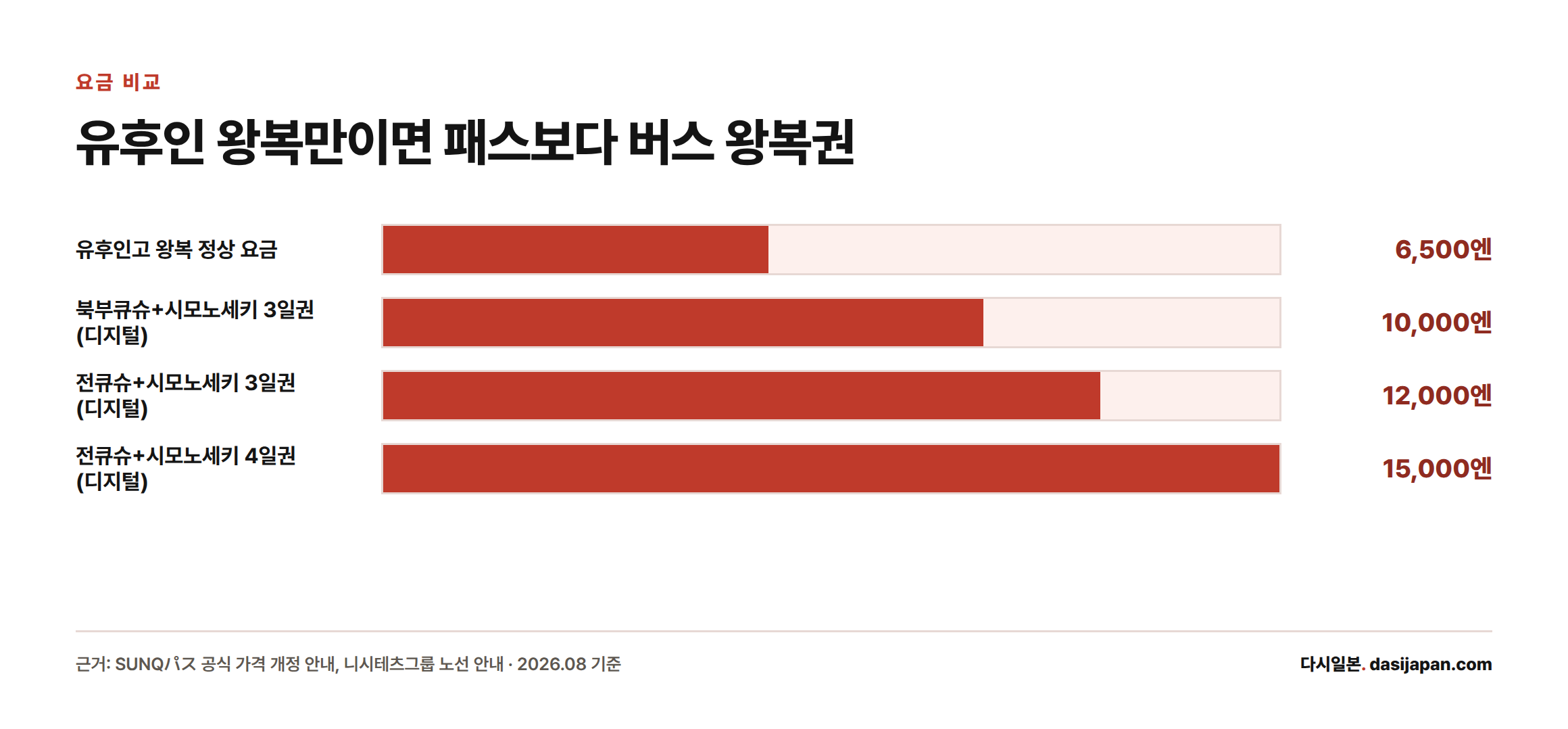 유후인 왕복 고속버스 정상 요금과 산큐패스 3종 디지털권 요금을 막대로 비교한 그래프