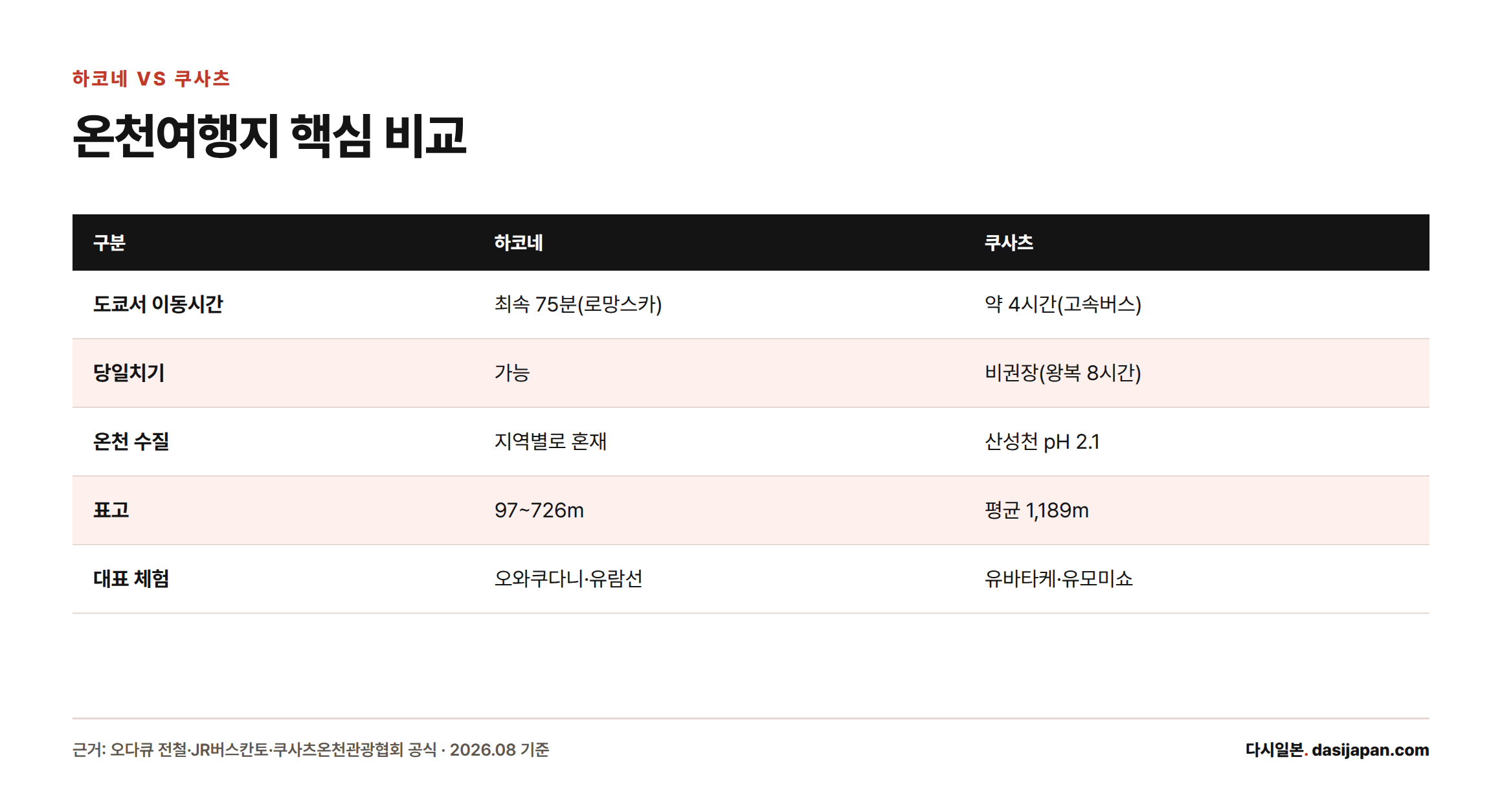 하코네와 쿠사츠를 이동시간, 당일치기 가능 여부, 온천 수질, 표고, 대표 체험 5개 항목으로 비교한 표