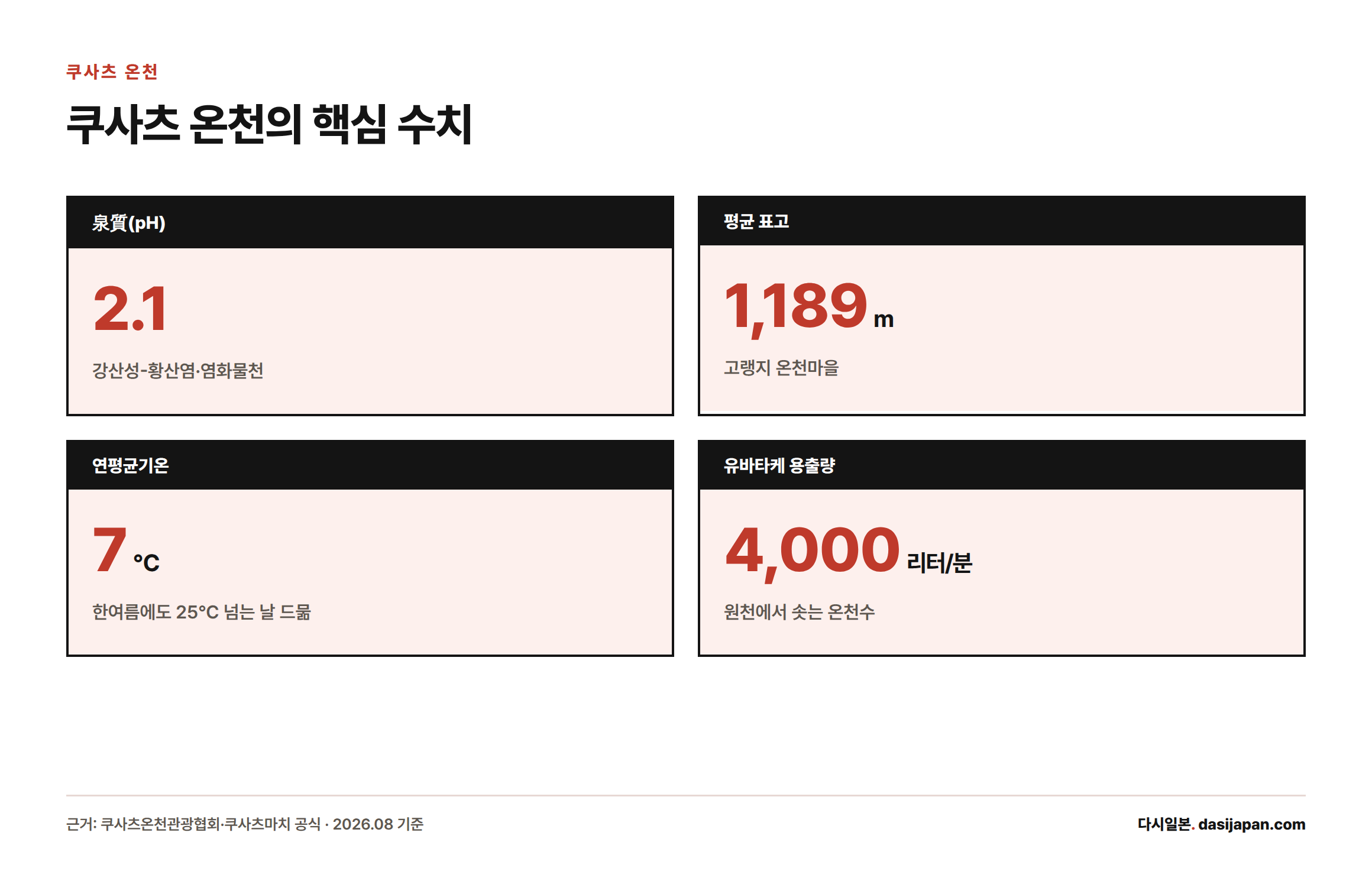 쿠사츠 온천의 pH 2.1, 평균 표고 1,189m, 연평균기온 7도, 유바타케 용출량 분당 4,000리터를 나열한 카드