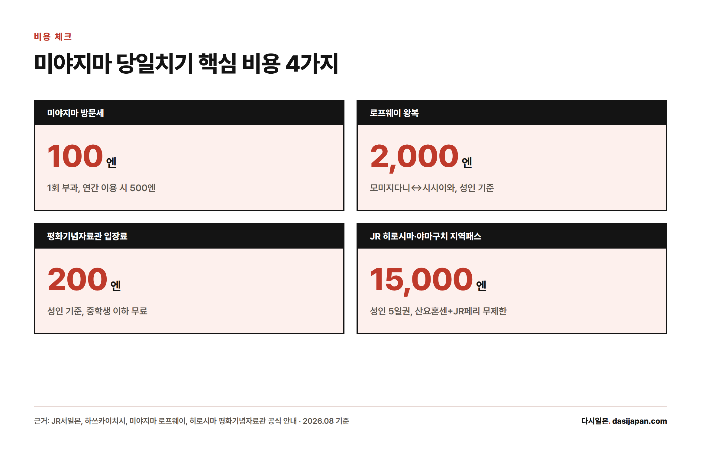 미야지마 방문세 100엔, 로프웨이 왕복 2000엔, 평화기념자료관 입장료 200엔, JR 지역패스 15000엔을 정리한 카드 4장