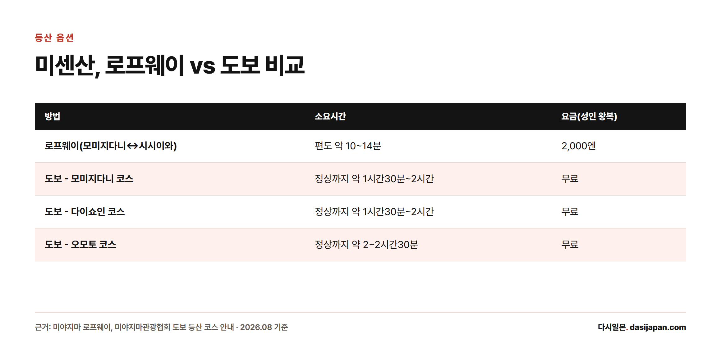 미센산 등산 방법을 로프웨이와 도보 3개 코스로 나눠 소요시간과 요금을 비교한 표