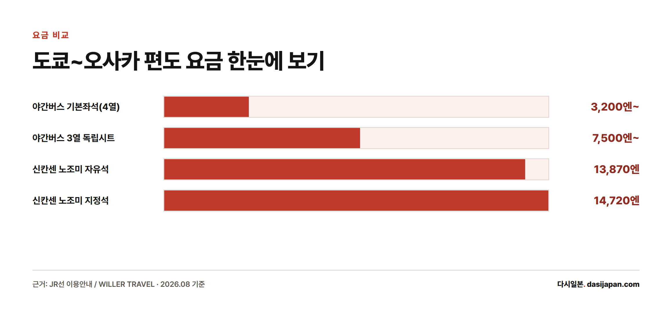 야간버스 기본좌석 3,200엔부터 신칸센 노조미 지정석 14,720엔까지 도쿄~오사카 편도 요금을 막대로 비교한 인포그래픽