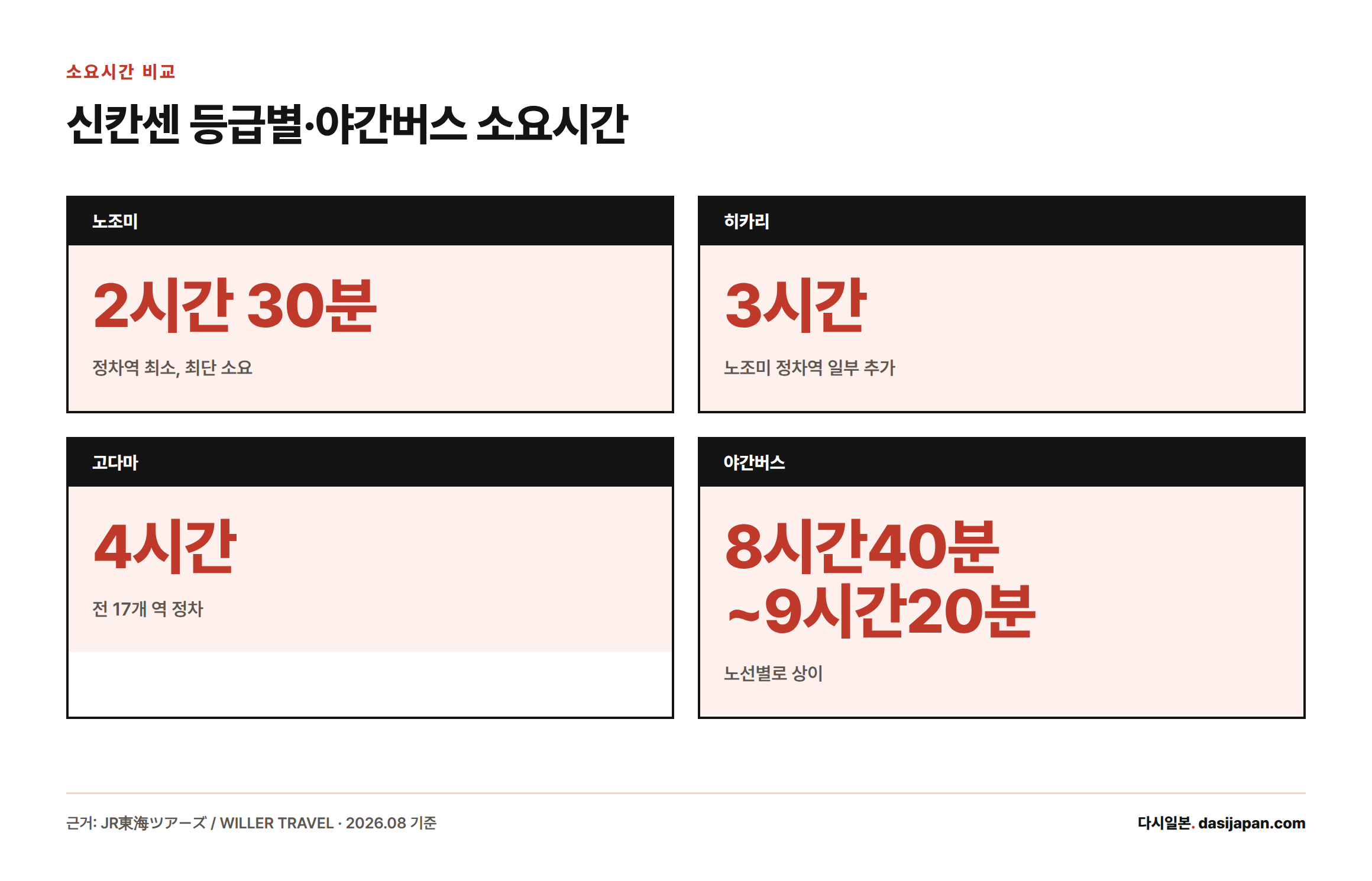 노조미 2시간30분, 히카리 3시간, 고다마 4시간, 야간버스 8시간40분~9시간20분의 소요시간을 비교한 카드형 인포그래픽
