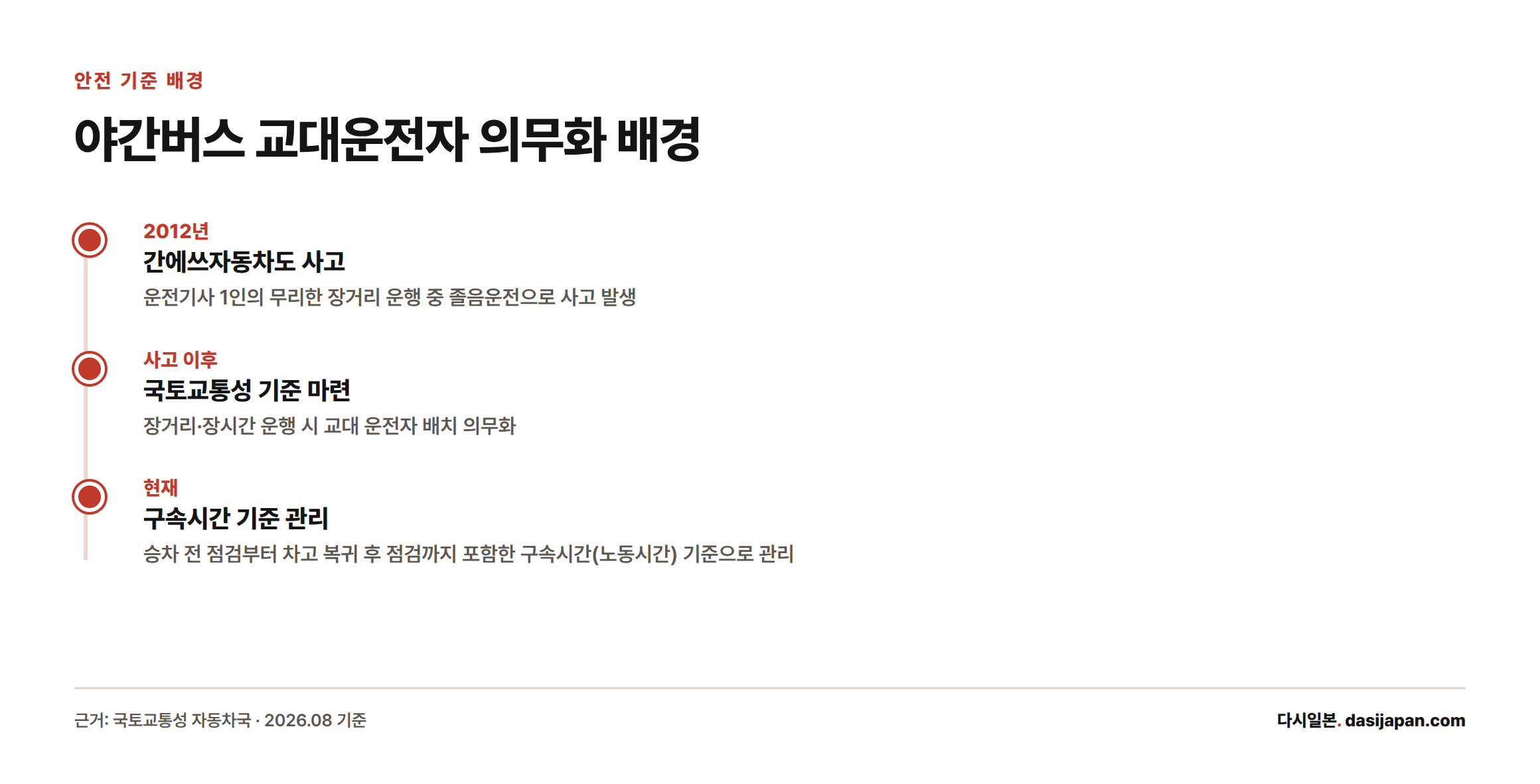 2012년 간에쓰자동차도 사고 이후 국토교통성이 교대운전자 배치를 의무화하고 구속시간 기준으로 관리하게 된 과정을 보여주는 타임라인