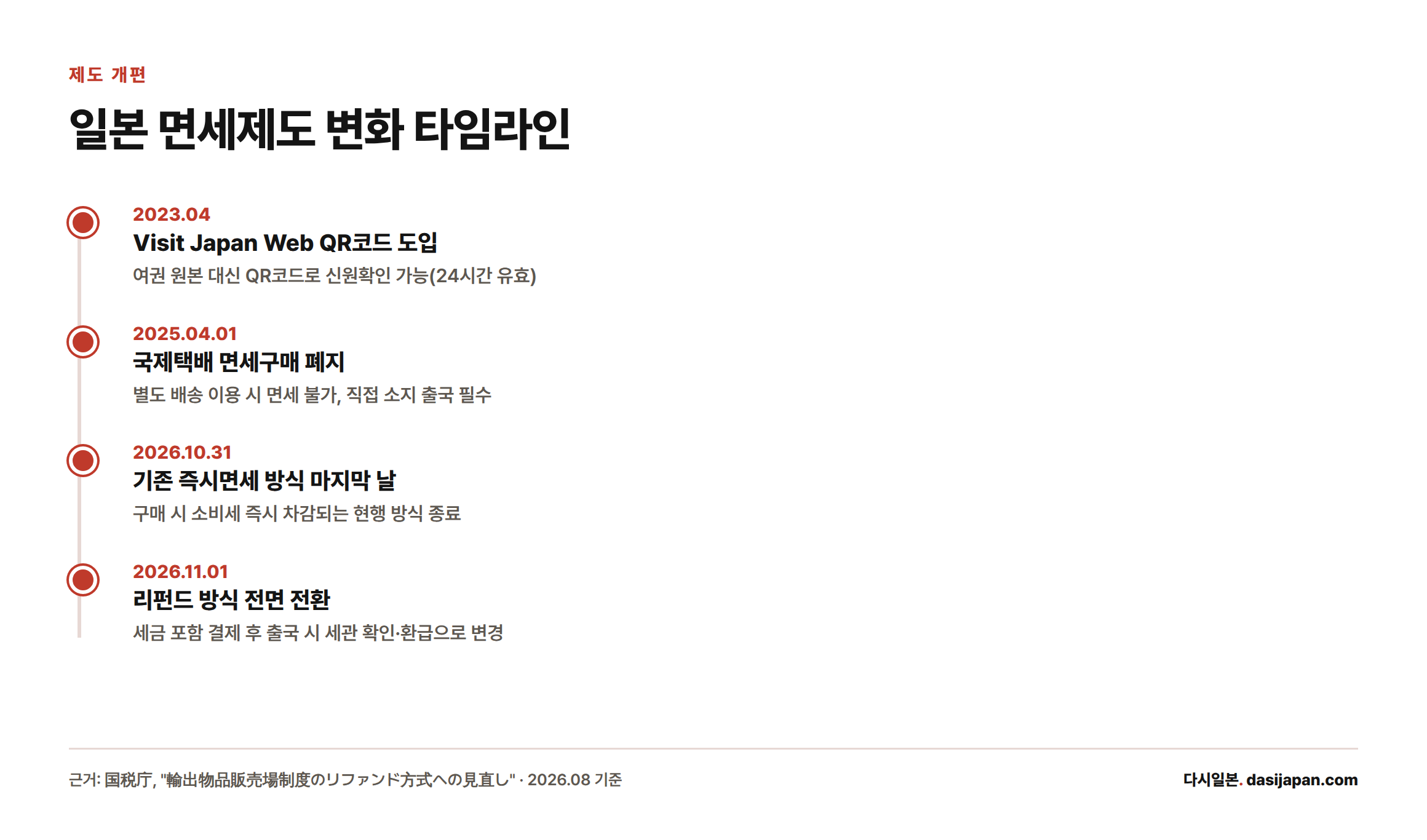 2023년 QR코드 도입부터 2026년 11월 리펀드 방식 전환까지 일본 면세제도 변화를 시간순으로 정리한 타임라인