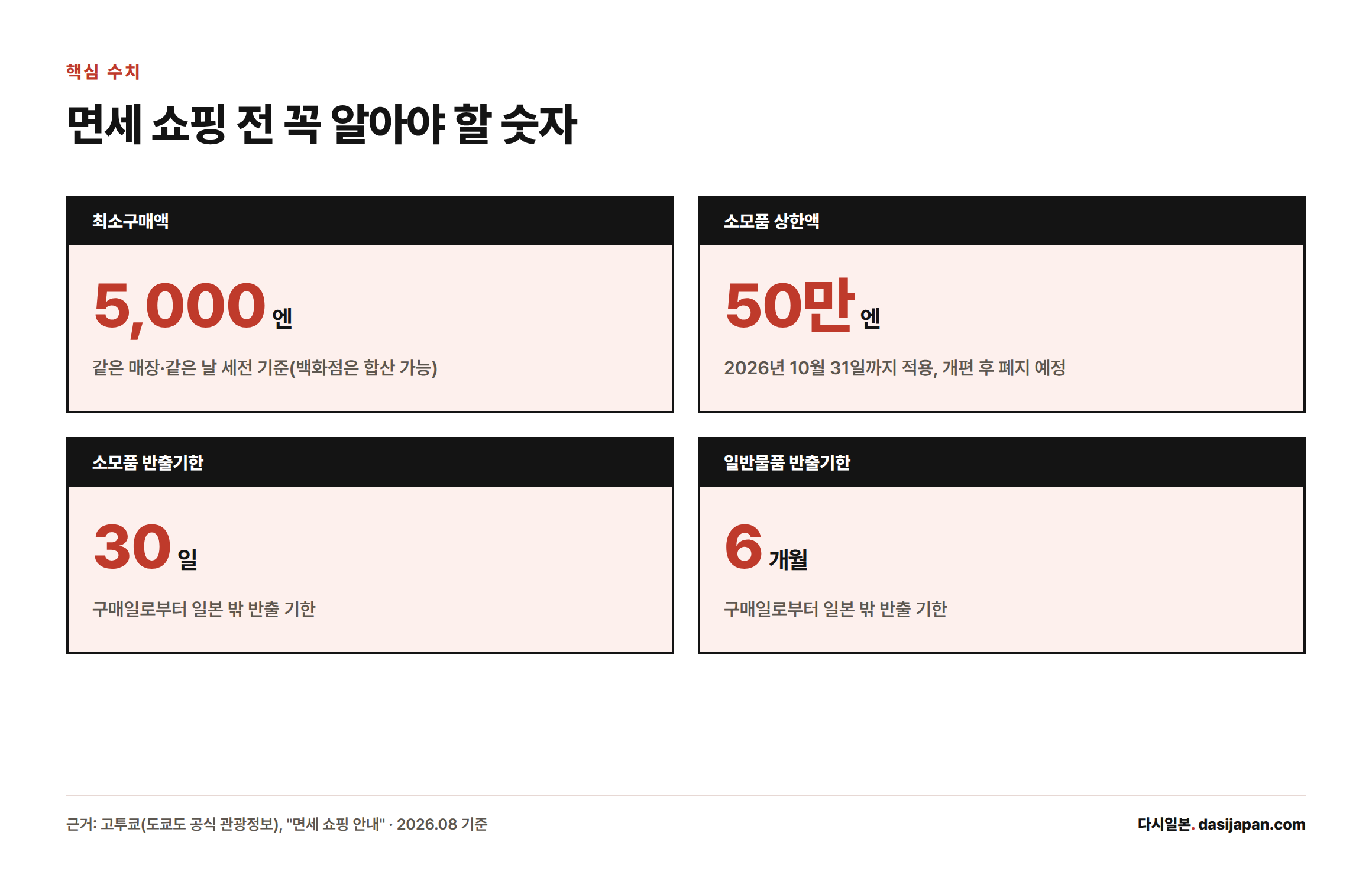일본 백화점 면세 쇼핑의 최소구매액 5천엔, 소모품 상한 50만엔, 소모품 반출기한 30일, 일반물품 반출기한 6개월을 정리한 핵심 수치 카드