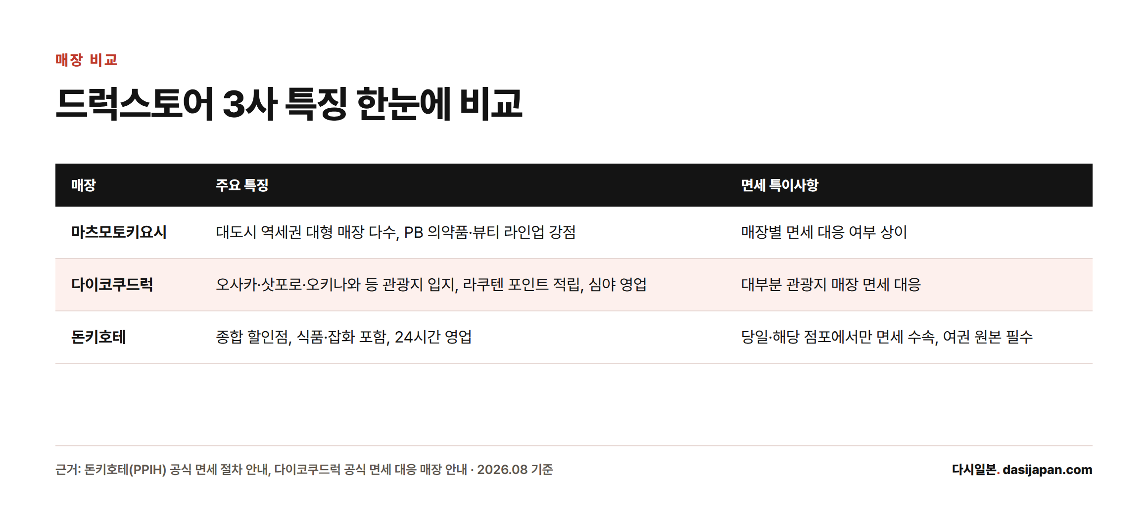 마츠모토키요시, 다이코쿠드럭, 돈키호테 세 매장의 특징과 면세 절차 차이를 비교한 표