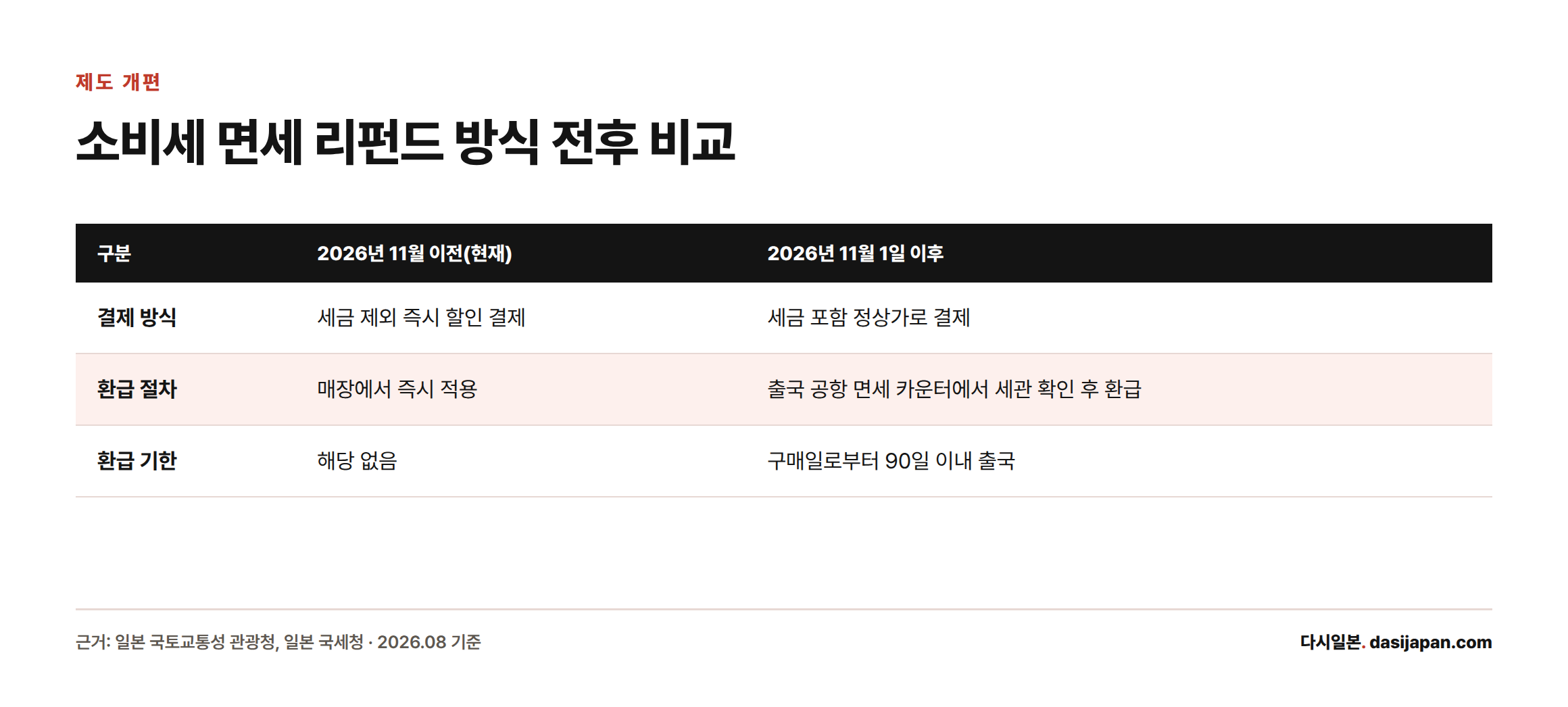 2026년 11월 1일 이전과 이후의 소비세 면세 결제·환급 방식 차이를 비교한 표