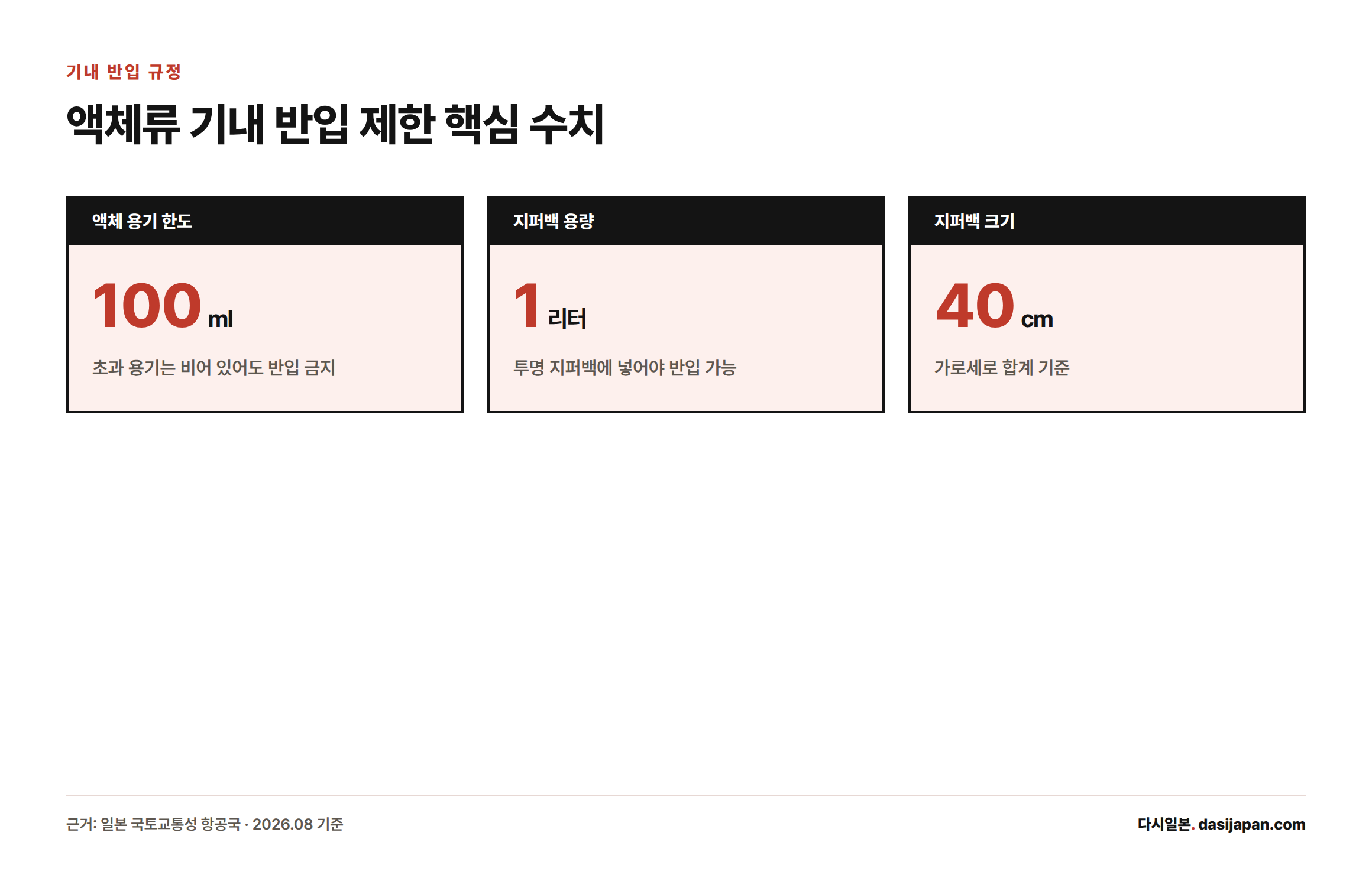 국제선 기내 반입 시 액체류 용기 100ml 이하, 지퍼백 용량 1리터 이하, 크기 40cm 이내 기준을 보여주는 카드