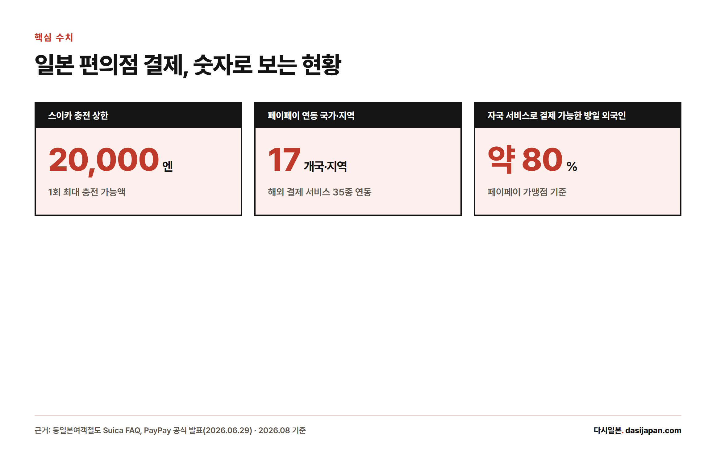 스이카 충전 상한 20,000엔, 페이페이 연동 17개국·지역·35개 서비스, 방일 외국인 약 80%가 자국 서비스로 결제 가능하다는 3가지 핵심 수치를 보여주는 카드형 인포그래픽