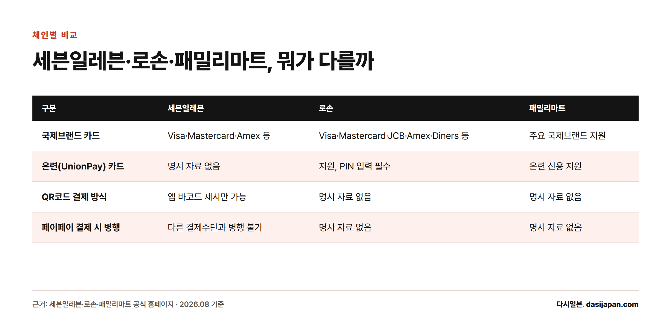 세븐일레븐, 로손, 패밀리마트의 국제브랜드 카드, 은련카드, QR코드 결제 방식, 페이페이 병행 결제 가능 여부를 비교한 표