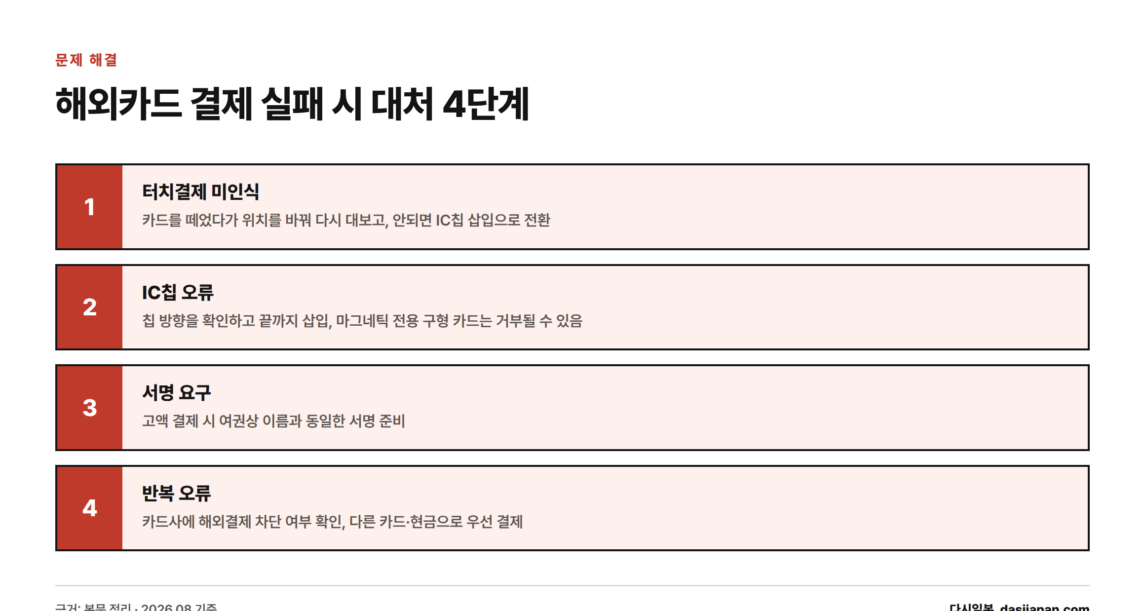 해외 신용카드로 편의점 결제 시 터치결제 미인식, IC칩 오류, 서명 요구, 반복 오류 상황별 대처법 4단계를 보여주는 인포그래픽