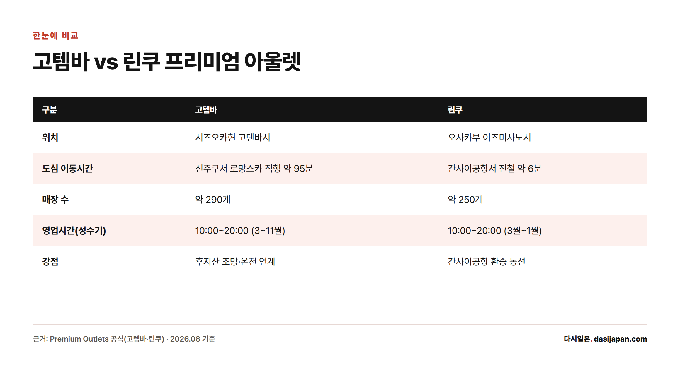 고템바와 린쿠 프리미엄 아울렛의 위치, 이동시간, 매장 수, 영업시간, 강점을 비교한 표