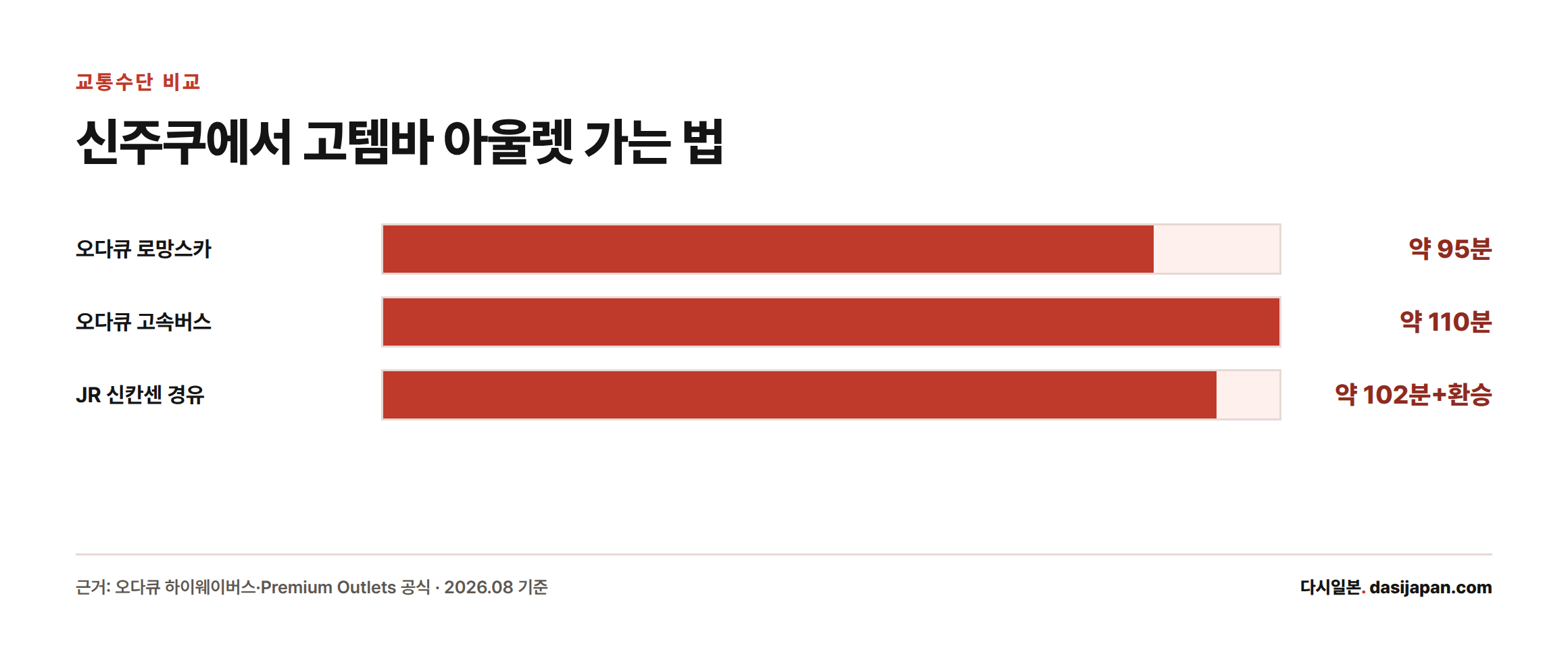 신주쿠에서 고템바 프리미엄 아울렛까지 교통수단별 소요시간을 비교한 막대그래프