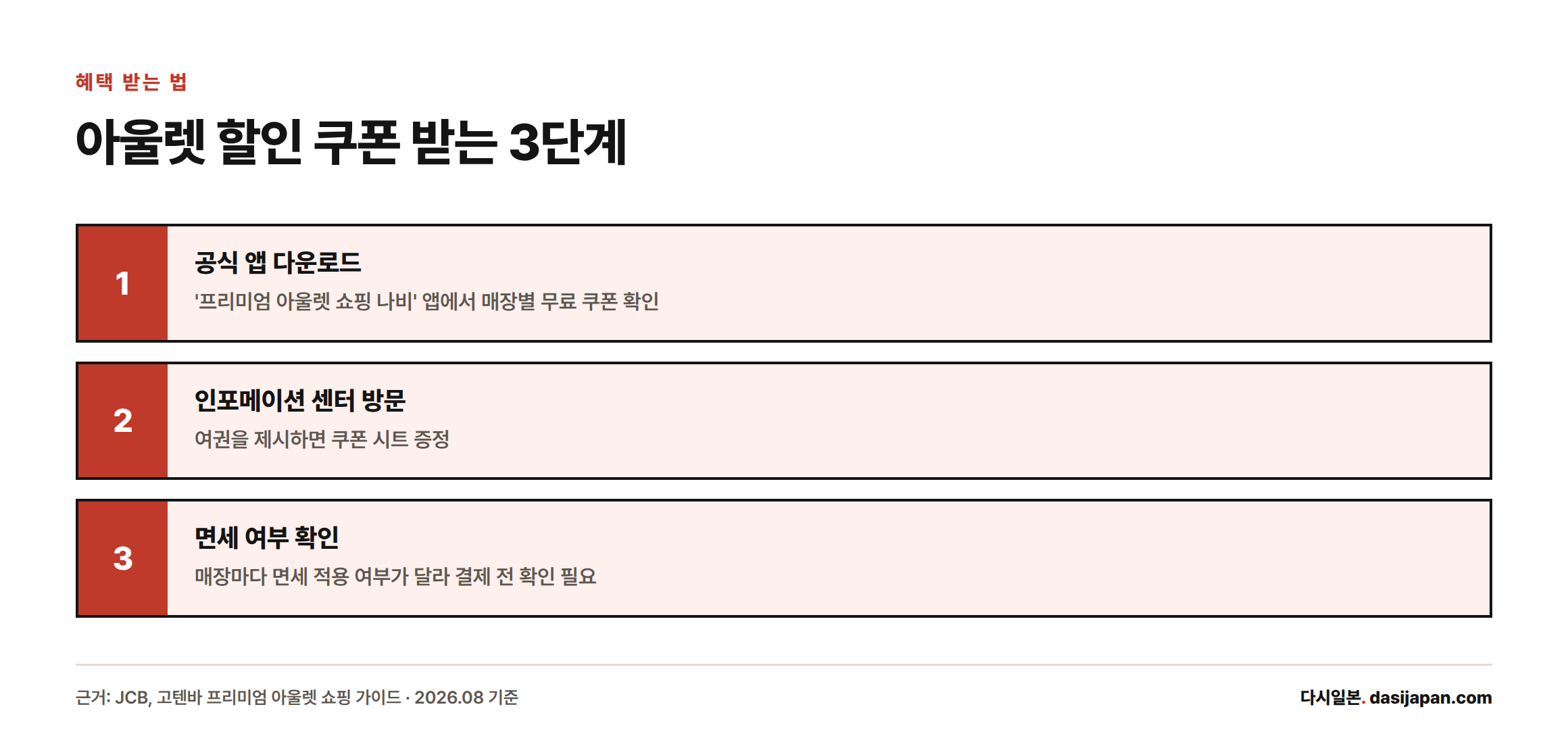 아울렛 할인 쿠폰을 받는 방법을 3단계로 정리한 절차도