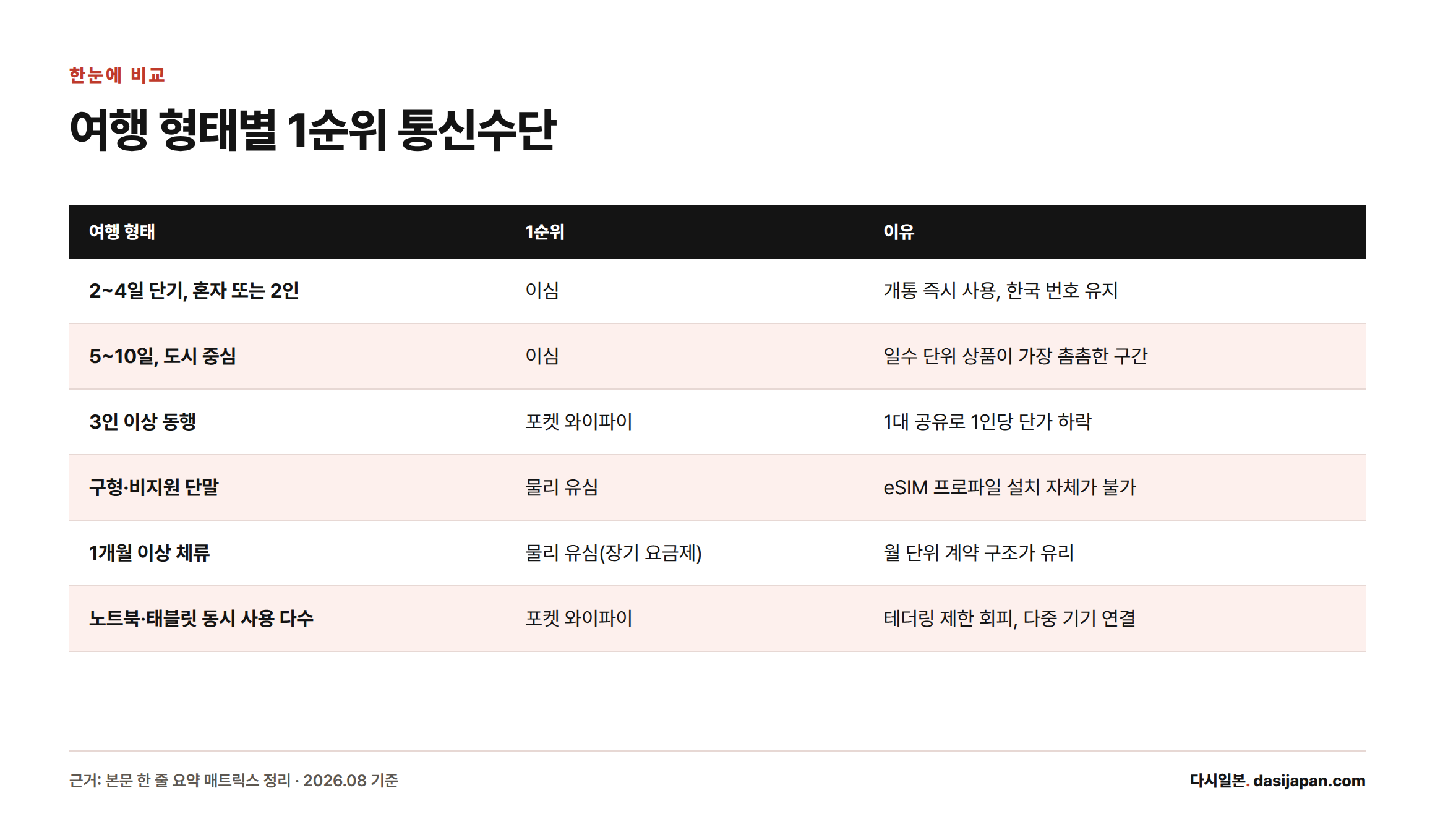 여행 형태별로 이심, 포켓 와이파이, 물리 유심 중 1순위 통신수단과 그 이유를 정리한 표