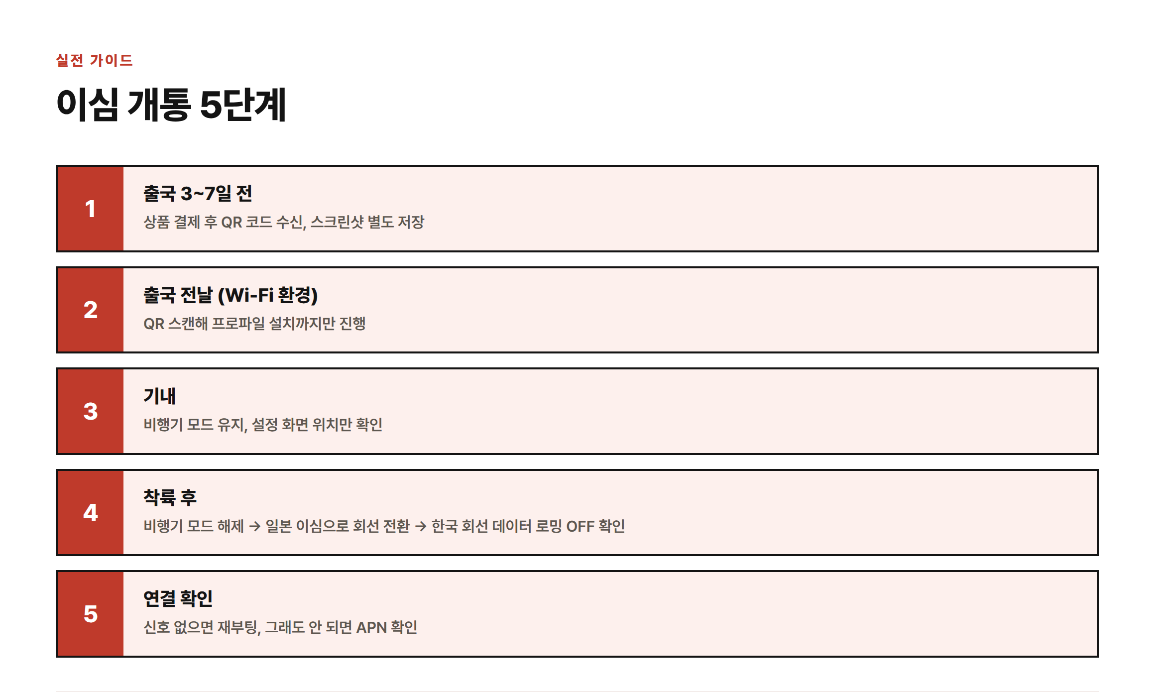 출국 3~7일 전부터 착륙 후 연결 확인까지 이심 개통 5단계를 정리한 절차도