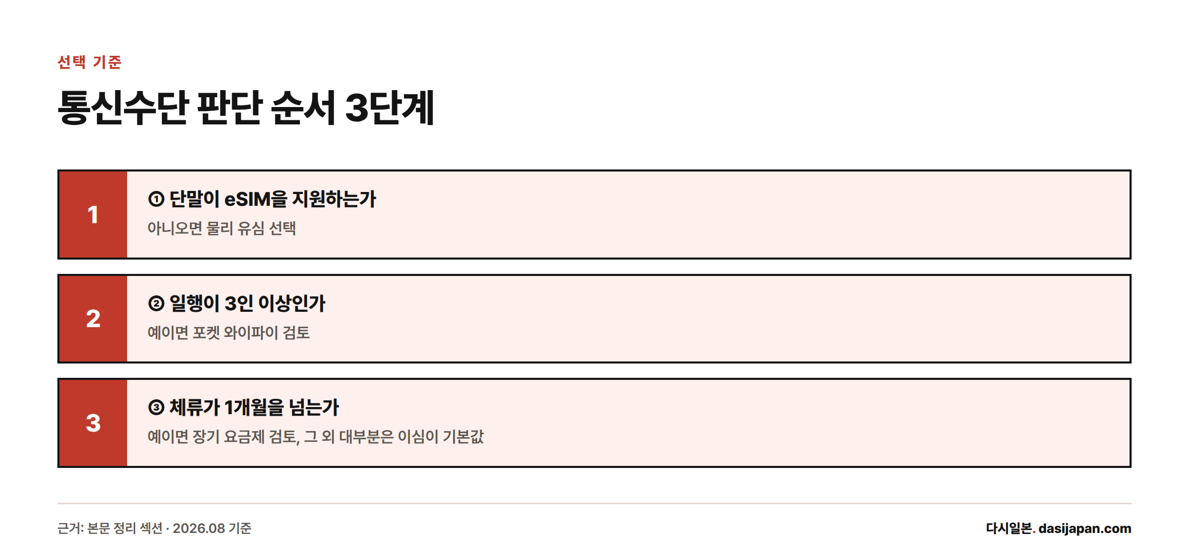 eSIM 지원 여부, 일행 수, 체류 기간 순서로 통신수단을 판단하는 3단계 흐름도