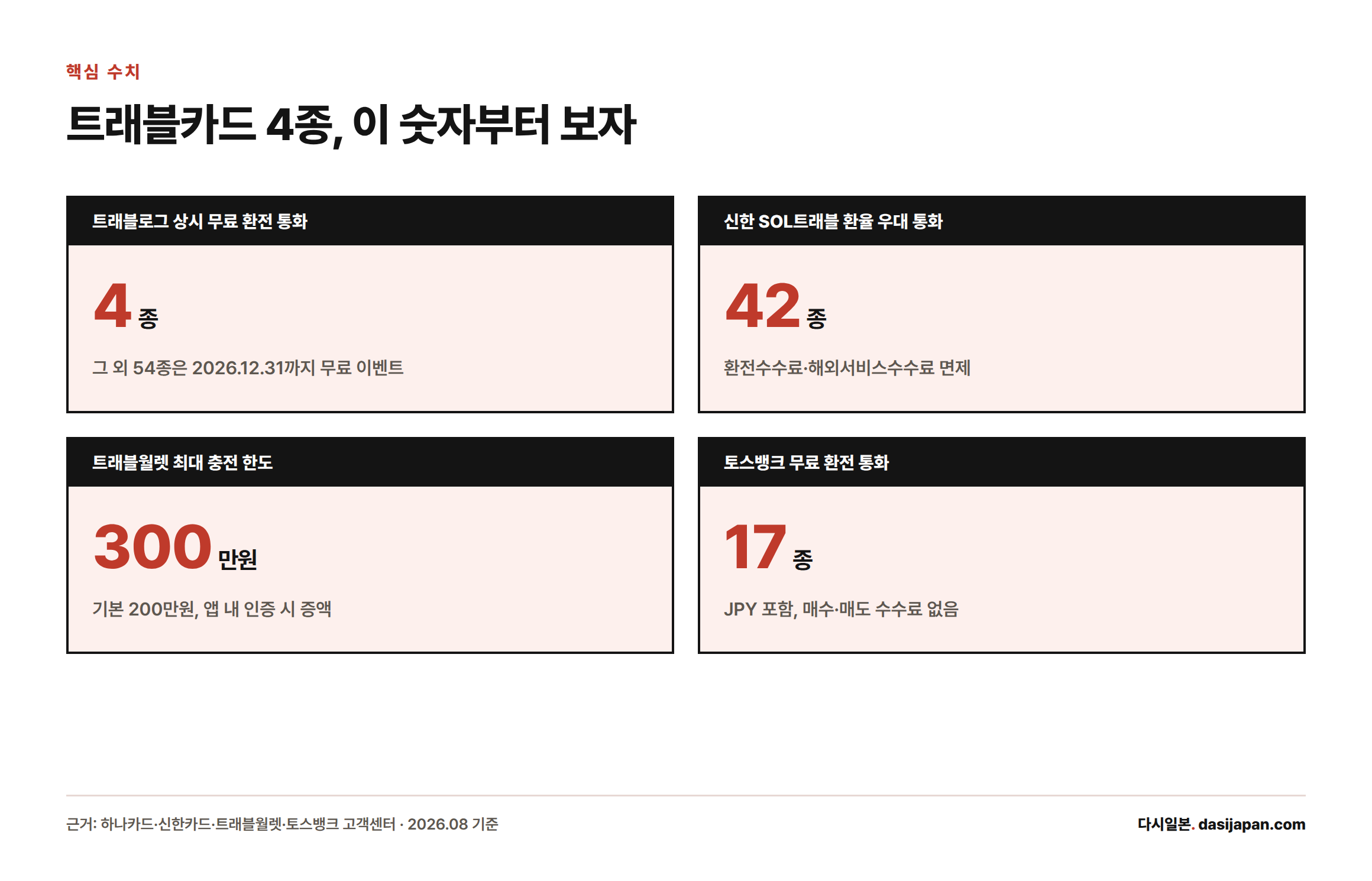 트래블로그 4종, 신한 SOL트래블 42종, 트래블월렛 최대 300만원, 토스뱅크 17종 등 카드별 핵심 수치를 비교한 카드형 인포그래픽