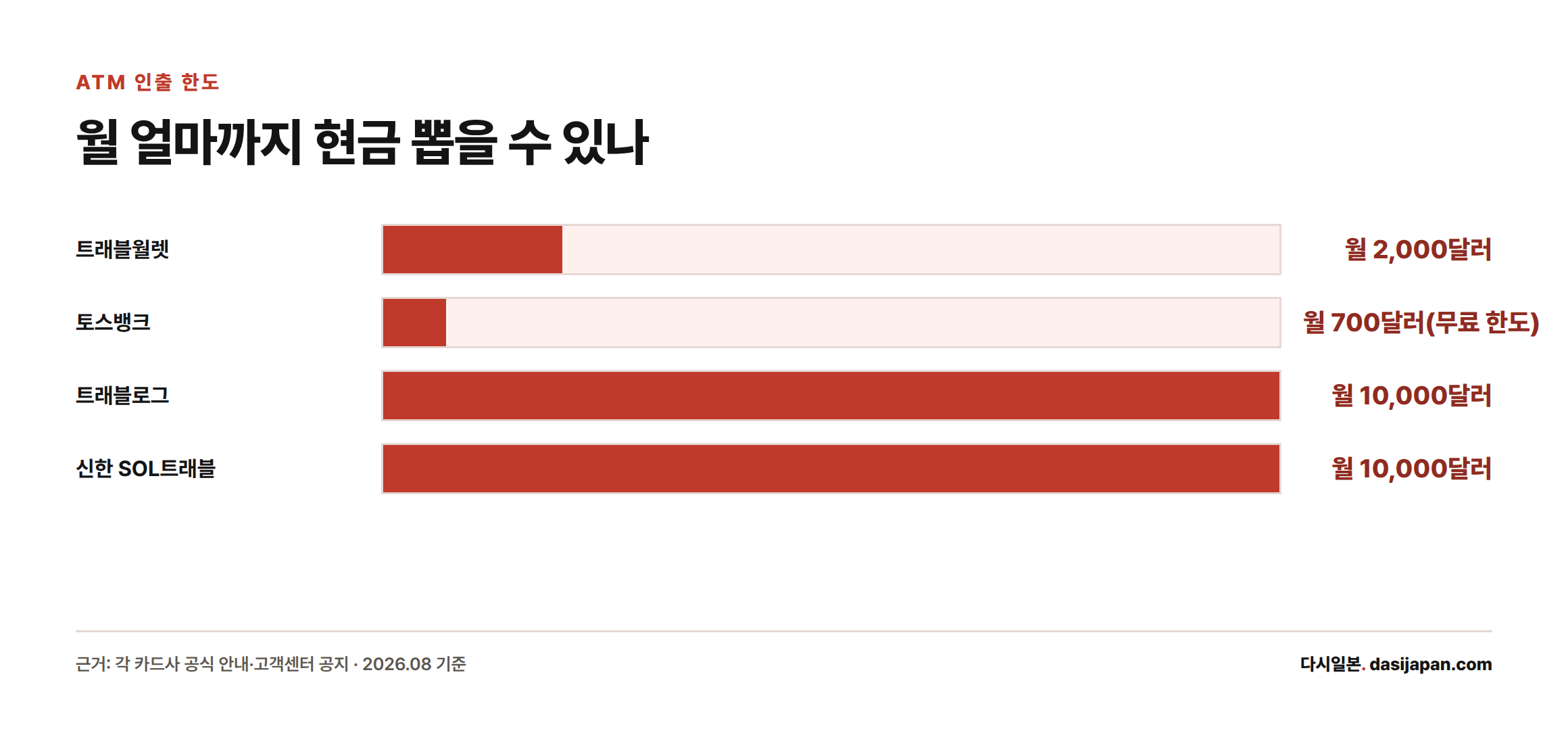 해외 ATM 월 인출 한도를 카드별로 비교한 막대그래프, 트래블월렛 2,000달러로 가장 낮고 트래블로그·신한 SOL트래블이 10,000달러로 가장 높음